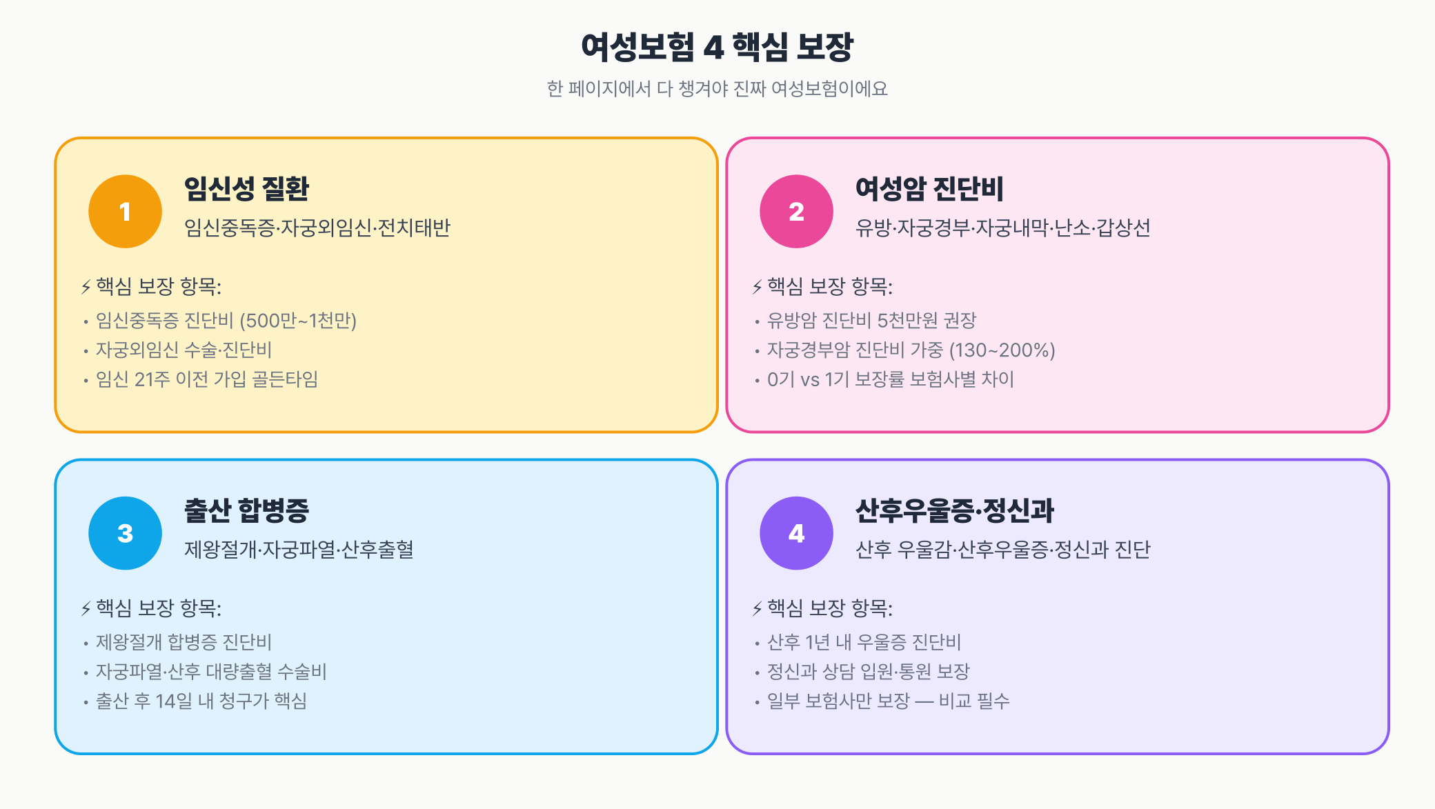 여성보험 4 핵심 보장 — 임신성 질환(임신중독·자궁외임신·전치태반), 여성암(유방·자궁경부·자궁내막·난소·갑상선), 출산 합병증(제왕절개·자궁파열·산후출혈), 산후우울증(산후 우울감·진단비)