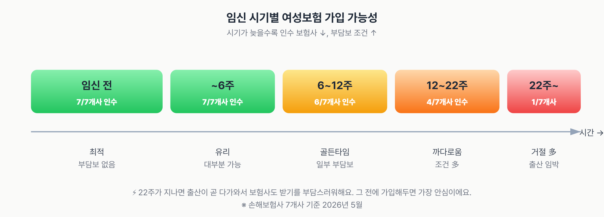 임신 시기별 여성보험 가입 가능성 — 임신 전·6주 이전은 일곱 군데 보험사 모두 가입 가능, 6~12주 골든타임, 12~22주는 4~5곳만 가능, 22주 이후 거의 거절