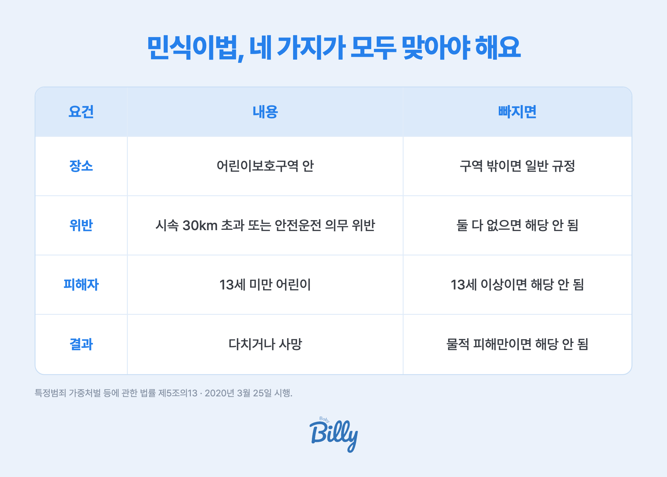 민식이법이 적용되려면 네 가지 요건이 모두 맞아야 합니다. 첫째 장소는 어린이보호구역 안이어야 합니다. 구역 밖이면 이 조항이 아니라 일반 규정이 적용됩니다. 둘째 운전자가 시속 30킬로미터 제한을 넘었거나 안전운전 의무를 지키지 않았어야 합니다. 셋째 피해자가 13세 미만 어린이여야 합니다. 넷째 그 어린이가 다치거나 사망해야 합니다. 물적 피해만 있으면 해당하지 않습니다.
