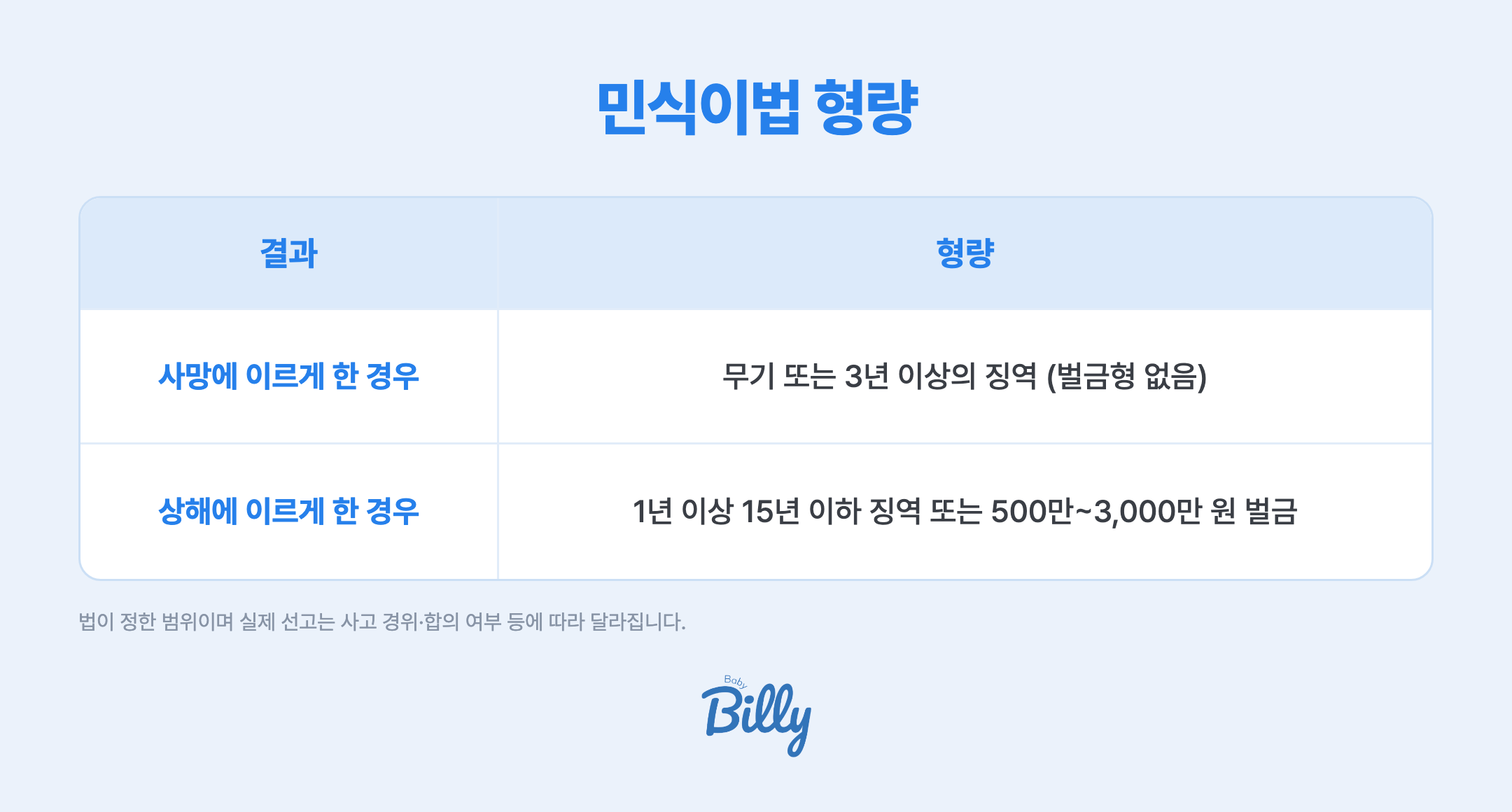 민식이법의 형량은 결과에 따라 두 가지로 나뉩니다. 어린이를 사망에 이르게 한 경우에는 무기 또는 3년 이상의 징역입니다. 벌금형이 없습니다. 어린이를 상해에 이르게 한 경우에는 1년 이상 15년 이하의 징역이나 500만 원 이상 3천만 원 이하의 벌금입니다. 실제 선고는 사고 경위와 합의 여부 등에 따라 달라집니다.