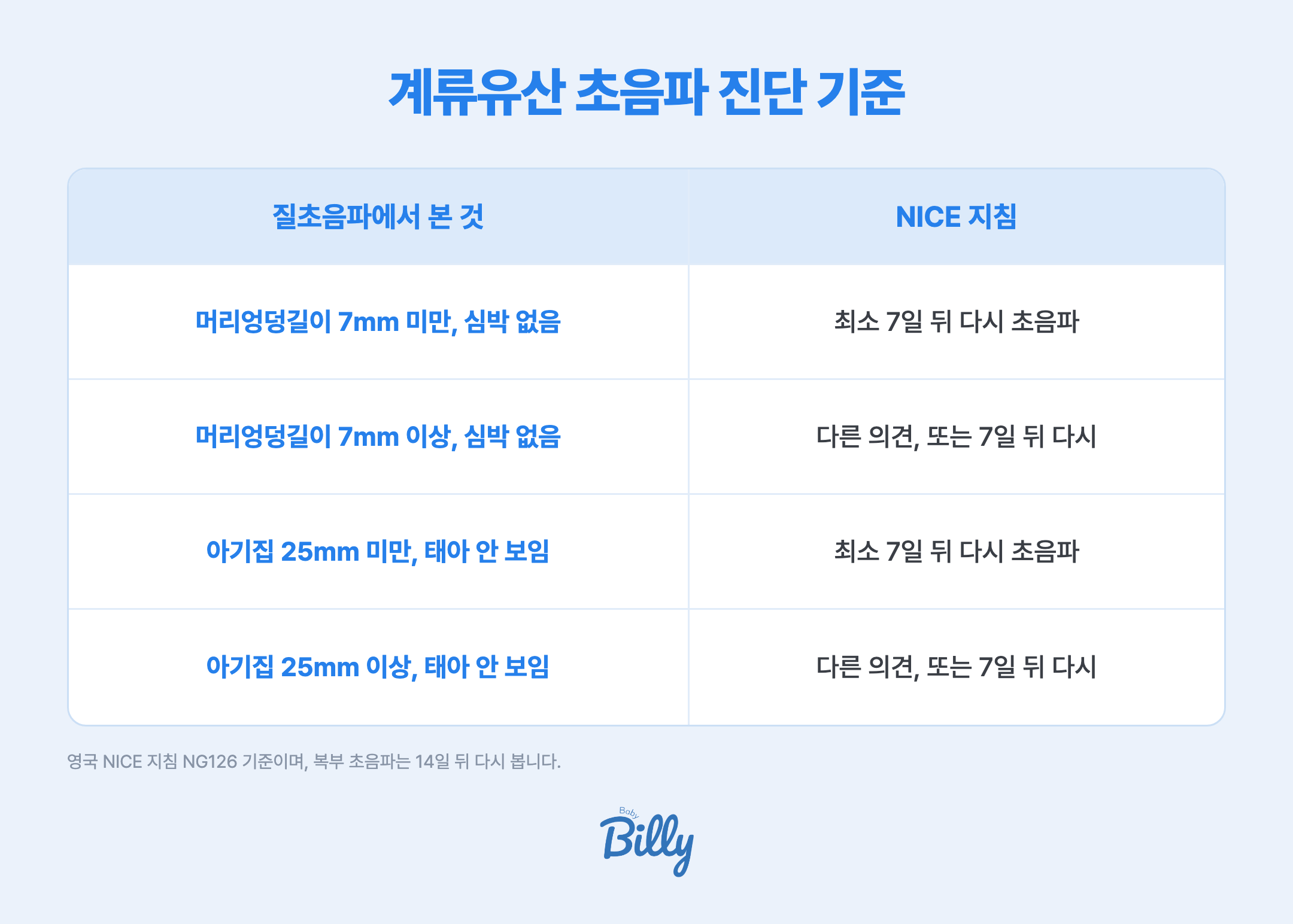 영국 NICE 지침의 질초음파 계류유산 진단 기준을 정리한 표입니다. 아기 머리엉덩길이가 7mm 미만이고 심박이 보이지 않으면 최소 7일 뒤 다시 초음파를 봅니다. 7mm 이상이고 심박이 보이지 않으면 다른 의료진의 의견을 듣거나 7일 뒤 다시 봅니다. 아기집 평균 지름이 25mm 미만이고 태아가 보이지 않으면 7일 뒤 다시 봅니다. 25mm 이상이고 태아가 보이지 않으면 다른 의료진의 의견을 듣거나 7일 뒤 다시 봅니다. 복부 초음파로 쟀다면 14일 뒤 다시 봅니다.