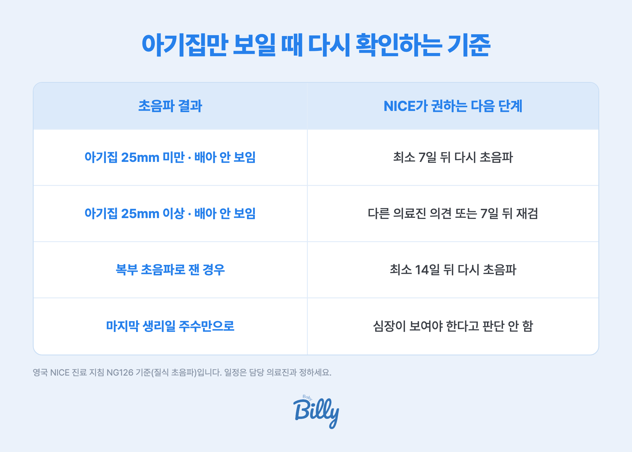 아기집만 보이고 배아가 보이지 않을 때 영국 NICE가 권하는 확인 기준 표입니다. 질식 초음파에서 아기집 평균 지름이 25mm보다 작고 배아가 보이지 않으면 최소 7일 뒤 다시 초음파를 봅니다. 아기집 평균 지름이 25mm 이상인데 배아가 보이지 않으면 다른 의료진의 의견을 듣거나 최소 7일 뒤 다시 초음파를 봅니다. 배 위로 보는 복부 초음파로 잰 경우에는 최소 14일 뒤 다시 봅니다. 마지막 생리일만으로 심장이 보여야 한다고 판단하지 않습니다. 영국 NICE 진료 지침 NG126 기준입니다.