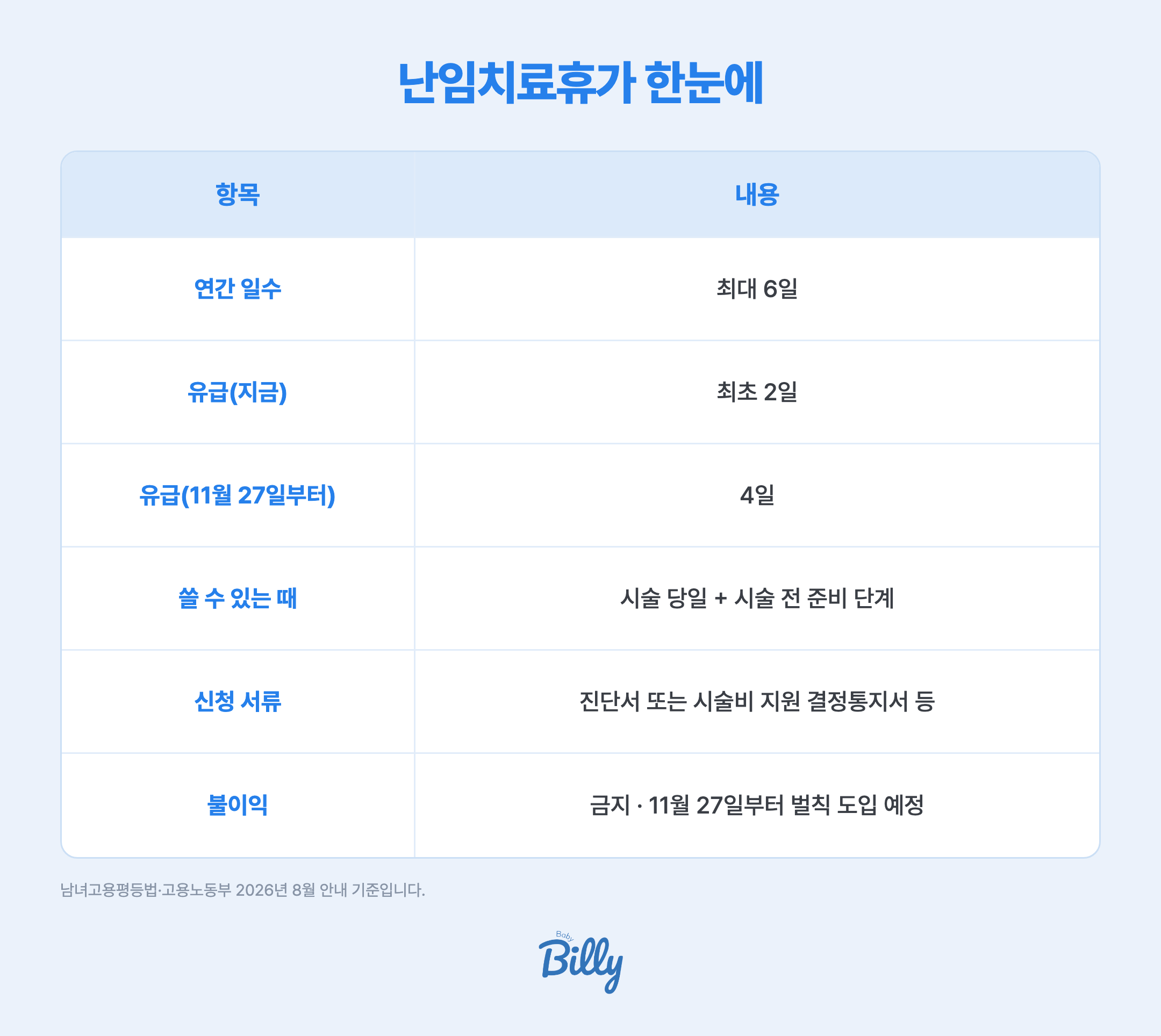 난임치료휴가를 한눈에 정리한 표입니다. 연간 쓸 수 있는 일수는 최대 6일입니다. 유급 기간은 지금 최초 2일이고 2026년 11월 27일부터 4일로 늘어납니다. 쓸 수 있는 때는 시술 당일뿐 아니라 난임 관련 시술 전 준비 단계까지입니다. 휴가급여 신청 서류는 진단서 대신 난임부부 시술비 지원 결정통지서 같은 대체서류도 인정됩니다. 휴가를 이유로 한 불리한 처우는 금지되고 11월 27일부터 벌칙 규정이 도입될 예정입니다. 남녀고용평등법 제18조의3과 고용노동부 2026년 8월 안내 기준입니다.