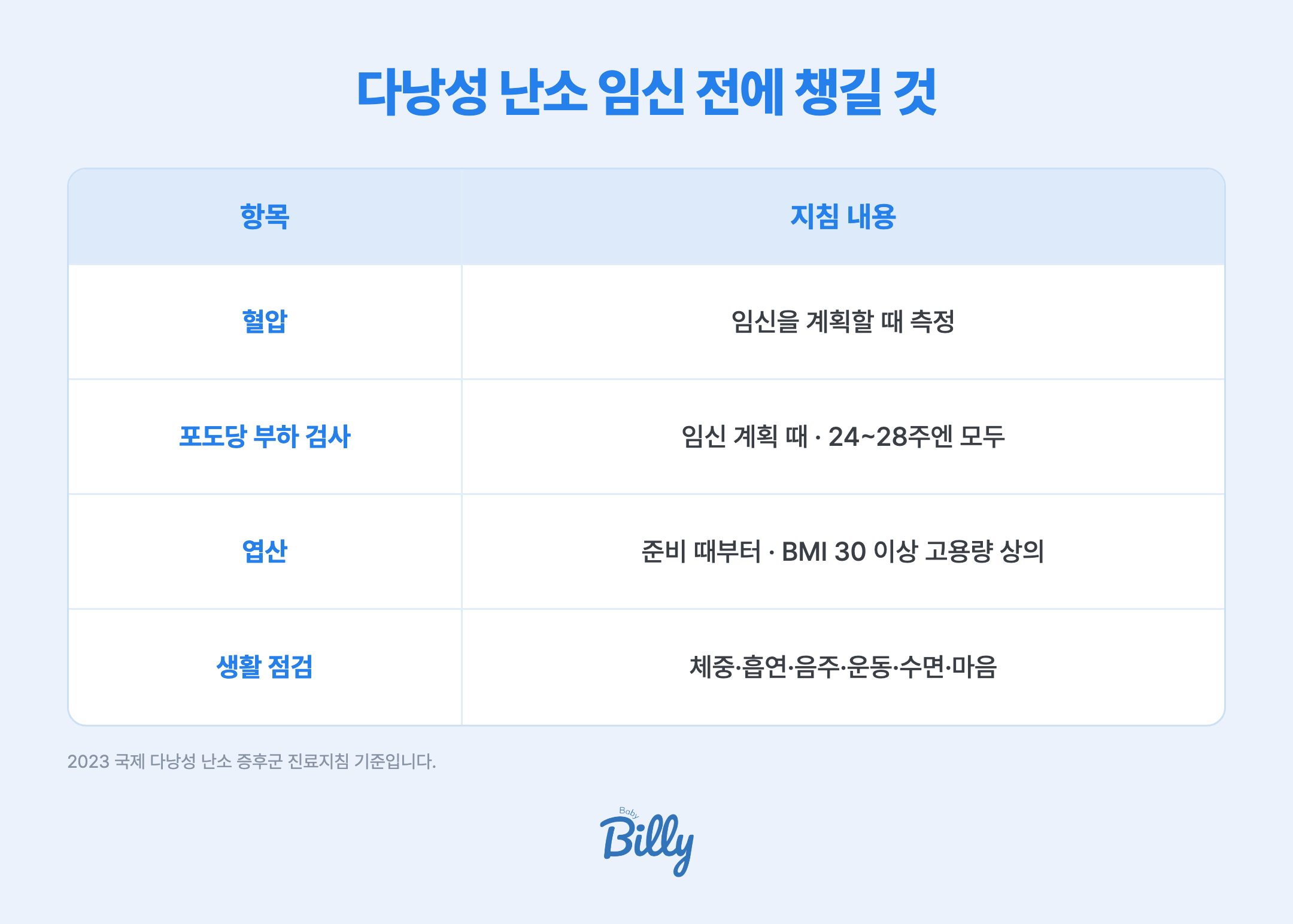 다낭성 난소 증후군이 있을 때 임신 전에 챙길 것을 정리한 표입니다. 혈압은 임신을 계획할 때 측정합니다. 경구 포도당 부하 검사는 임신 계획 때 받고, 못 받았다면 첫 산전 진료 때 받으며 24~28주에는 모두 받습니다. 엽산은 일반 임신 준비처럼 먹고 체질량지수 30 이상이면 고용량을 상의합니다. 체중, 흡연, 음주, 식사, 운동, 수면, 마음 건강도 함께 점검합니다. 2023 국제 다낭성 난소 증후군 진료지침 기준입니다.
