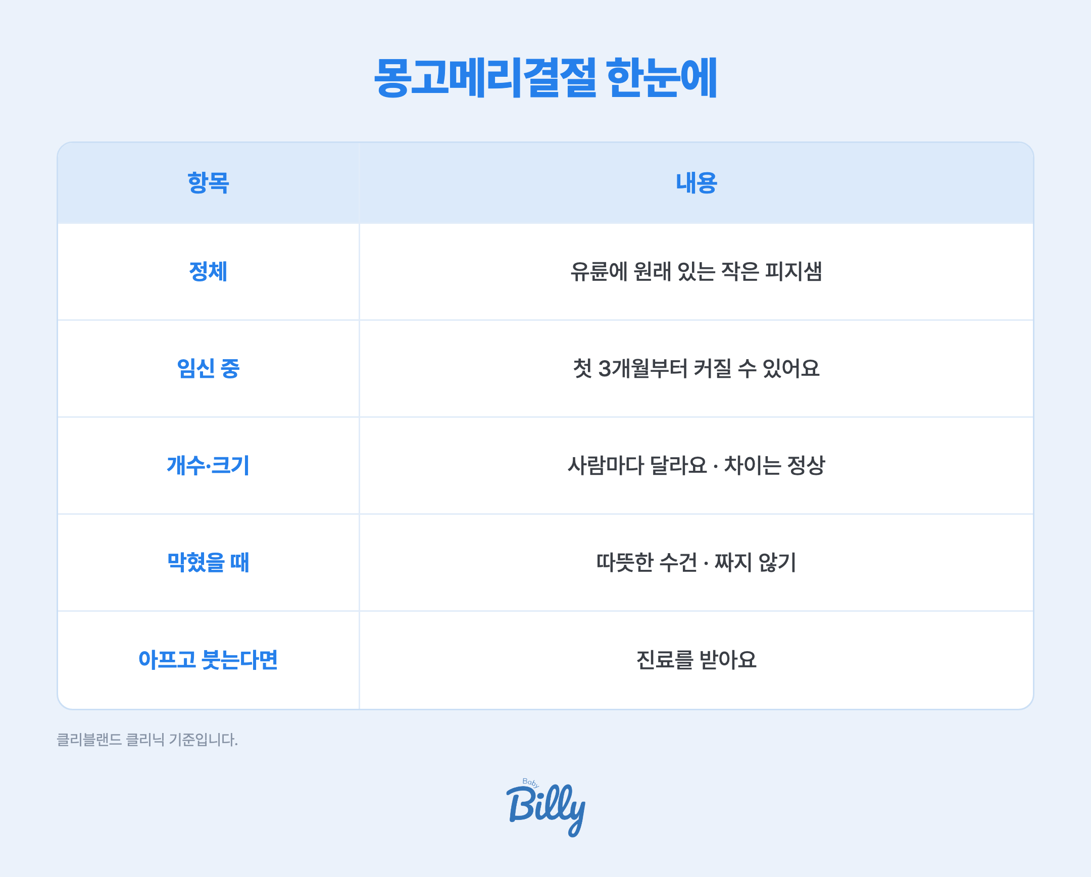 몽고메리결절을 한눈에 정리한 표입니다. 정체는 유륜에 원래 있는 작은 피지샘으로 기름을 내보내 유두를 보호합니다. 임신 중에는 첫 3개월부터 커질 수 있어 일부에게는 이른 임신 신호가 됩니다. 개수와 크기, 모양은 사람마다 다르고 그 차이는 정상입니다. 막혀서 부으면 따뜻한 수건을 대고 짜지 않습니다. 아프고 염증이 생기면 진료를 받습니다. 클리블랜드 클리닉 기준입니다.
