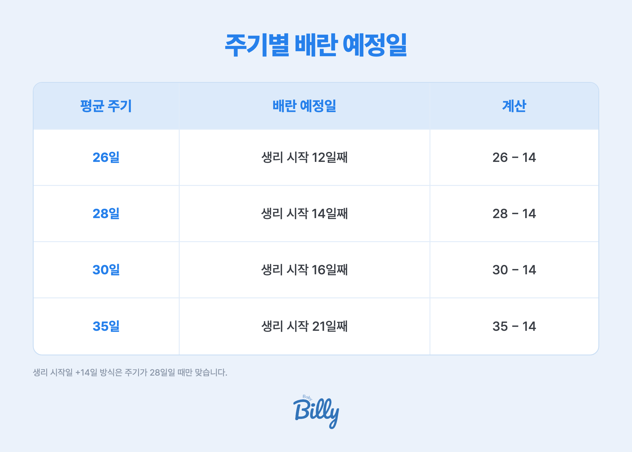 평균 생리주기에 따라 배란 예정일이 달라집니다. 주기가 26일이면 생리 시작일로부터 12일째가 배란 예정일입니다. 주기가 28일이면 14일째입니다. 주기가 30일이면 16일째입니다. 주기가 35일이면 21일째입니다. 계산은 모두 다음 생리 예정일에서 14일을 뺀 방식이며, 생리 시작일에 14일을 더하는 방식은 주기가 28일일 때만 맞습니다.