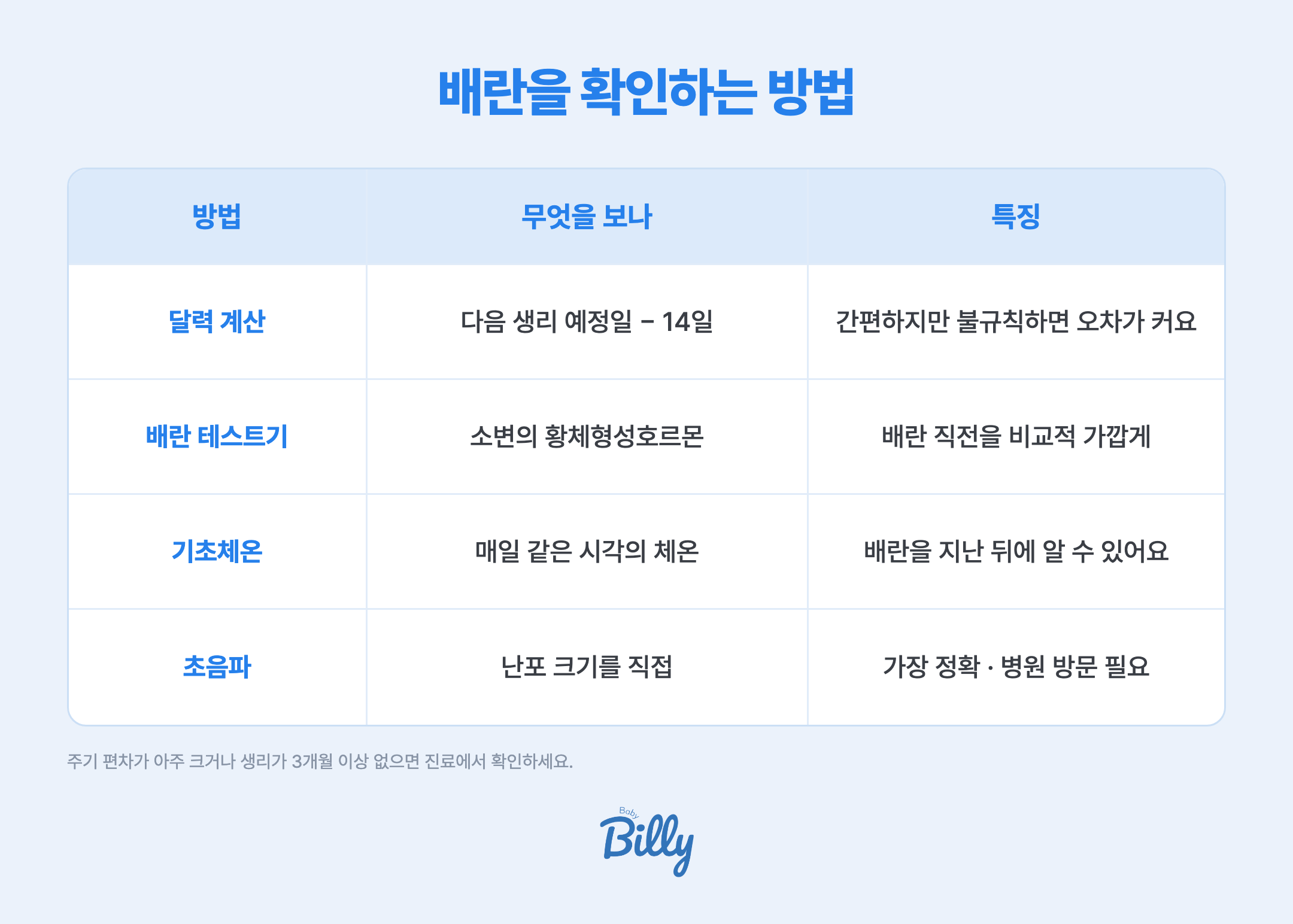 배란을 확인하는 방법은 네 가지입니다. 첫째 달력 계산은 다음 생리 예정일에서 14일을 빼는 방식으로 간편하지만 주기가 불규칙하면 오차가 큽니다. 둘째 배란 테스트기는 소변에서 황체형성호르몬을 확인하며 배란 직전을 비교적 가깝게 잡습니다. 셋째 기초체온은 매일 같은 시각에 재어 배란 후 체온이 올라가는 것을 보며 배란을 지난 뒤에 알 수 있습니다. 넷째 초음파는 병원에서 난포 크기를 직접 보며 가장 정확하지만 방문이 필요합니다.