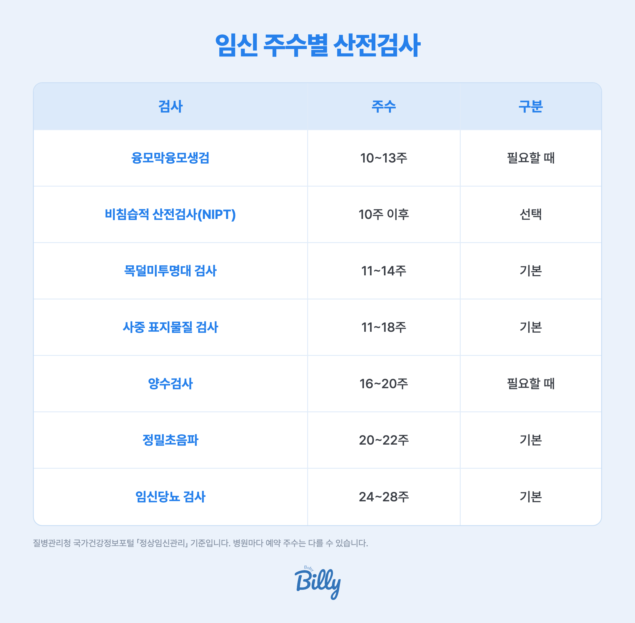 임신 주수별 산전검사 표입니다. 융모막융모생검은 임신 10~13주에 필요할 때 합니다. 비침습적 산전검사 NIPT는 10주 이후에 선택으로 합니다. 목덜미투명대 검사는 11~14주, 사중 표지물질 검사는 11~18주에 합니다. 양수검사는 16~20주에 필요할 때 합니다. 정밀초음파는 20~22주, 임신당뇨 검사는 24~28주에 합니다.