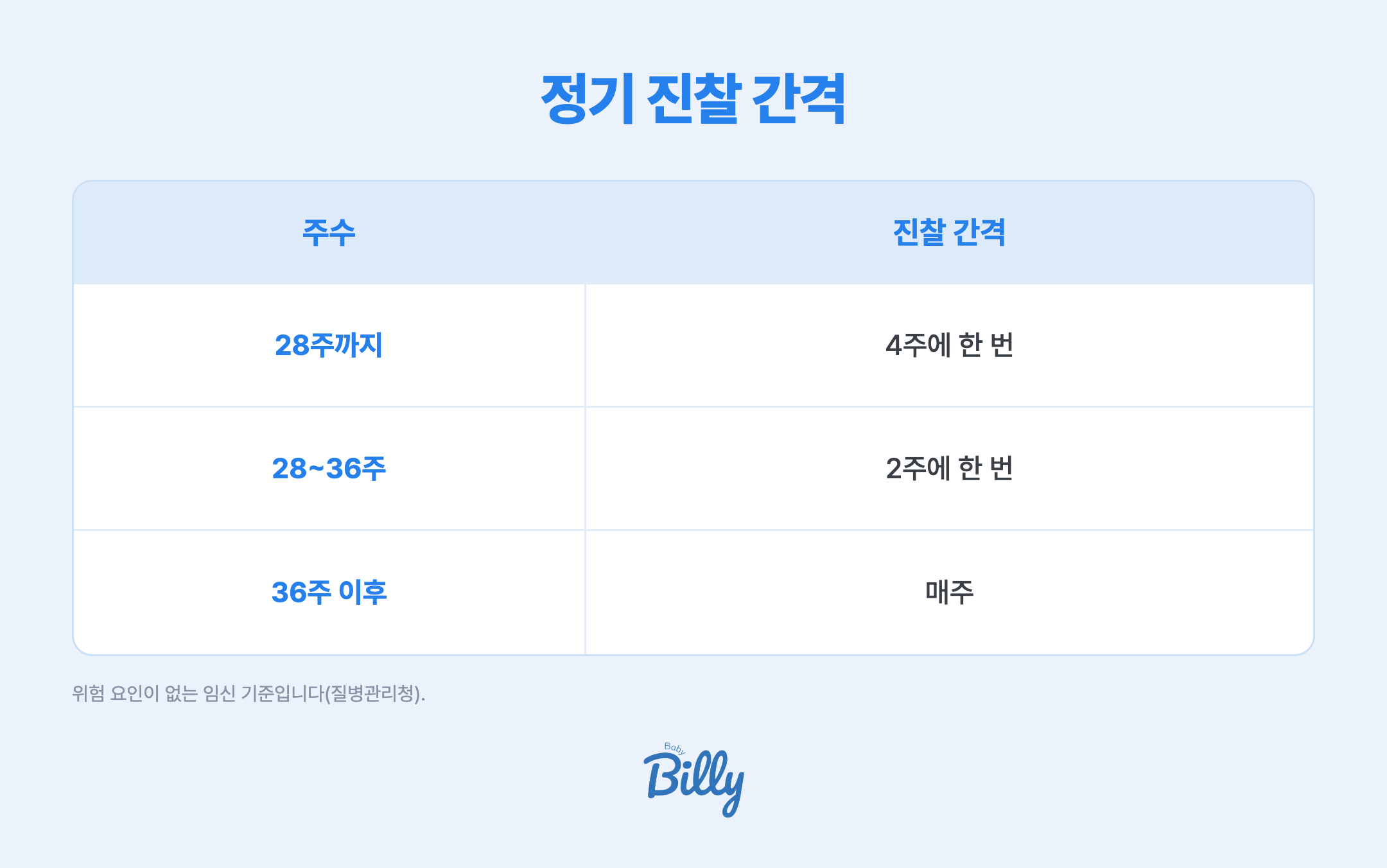 정기 진찰 간격 표입니다. 임신 28주까지는 4주에 한 번, 28주부터 36주까지는 2주에 한 번, 36주 이후에는 매주 진찰을 받습니다. 위험 요인이 없는 임신 기준입니다.