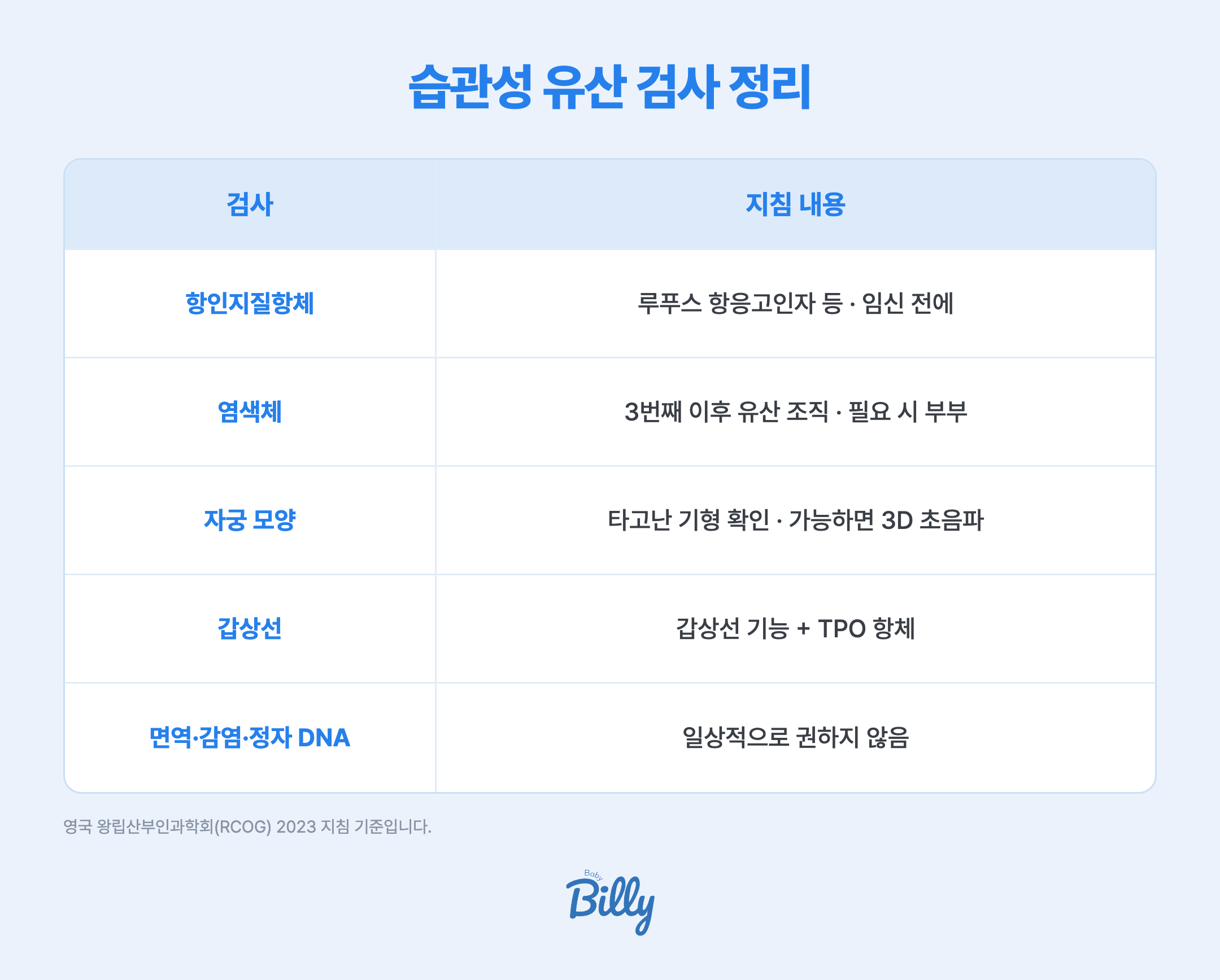 습관성 유산 때 권하는 검사와 권하지 않는 검사를 정리한 표입니다. 항인지질항체 검사(루푸스 항응고인자, 항카디오리핀 항체)는 임신 전에 권합니다. 염색체 검사는 세 번째 이후 유산 조직에서 하고, 결과가 불균형 구조 이상이거나 조직이 없으면 부부 혈액 염색체 검사를 합니다. 자궁 모양은 가능하면 3D 초음파로 봅니다. 갑상선 기능과 TPO 항체를 검사합니다. NK 세포 같은 면역 검사, 감염 검사, 정자 DNA 검사는 연구 목적이 아니면 일상적으로 권하지 않습니다. 영국 왕립산부인과학회 2023 지침 기준입니다.
