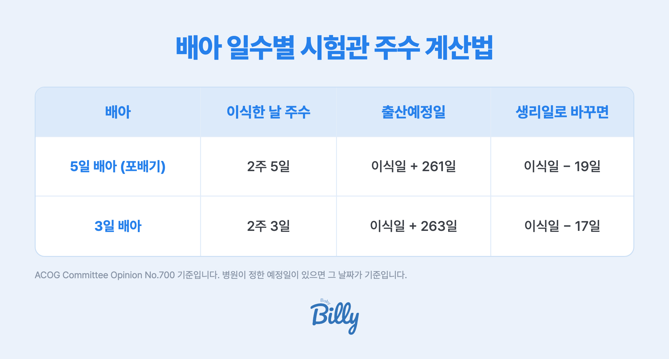 배아 일수별 시험관 주수 계산법 표입니다. 5일 배아(포배기)는 이식한 날이 임신 2주 5일이고 출산예정일은 이식일에서 261일 뒤이며, 생리일로 바꾸면 이식일에서 19일을 뺀 날입니다. 3일 배아는 이식한 날이 임신 2주 3일이고 출산예정일은 이식일에서 263일 뒤이며, 생리일로 바꾸면 이식일에서 17일을 뺀 날입니다.