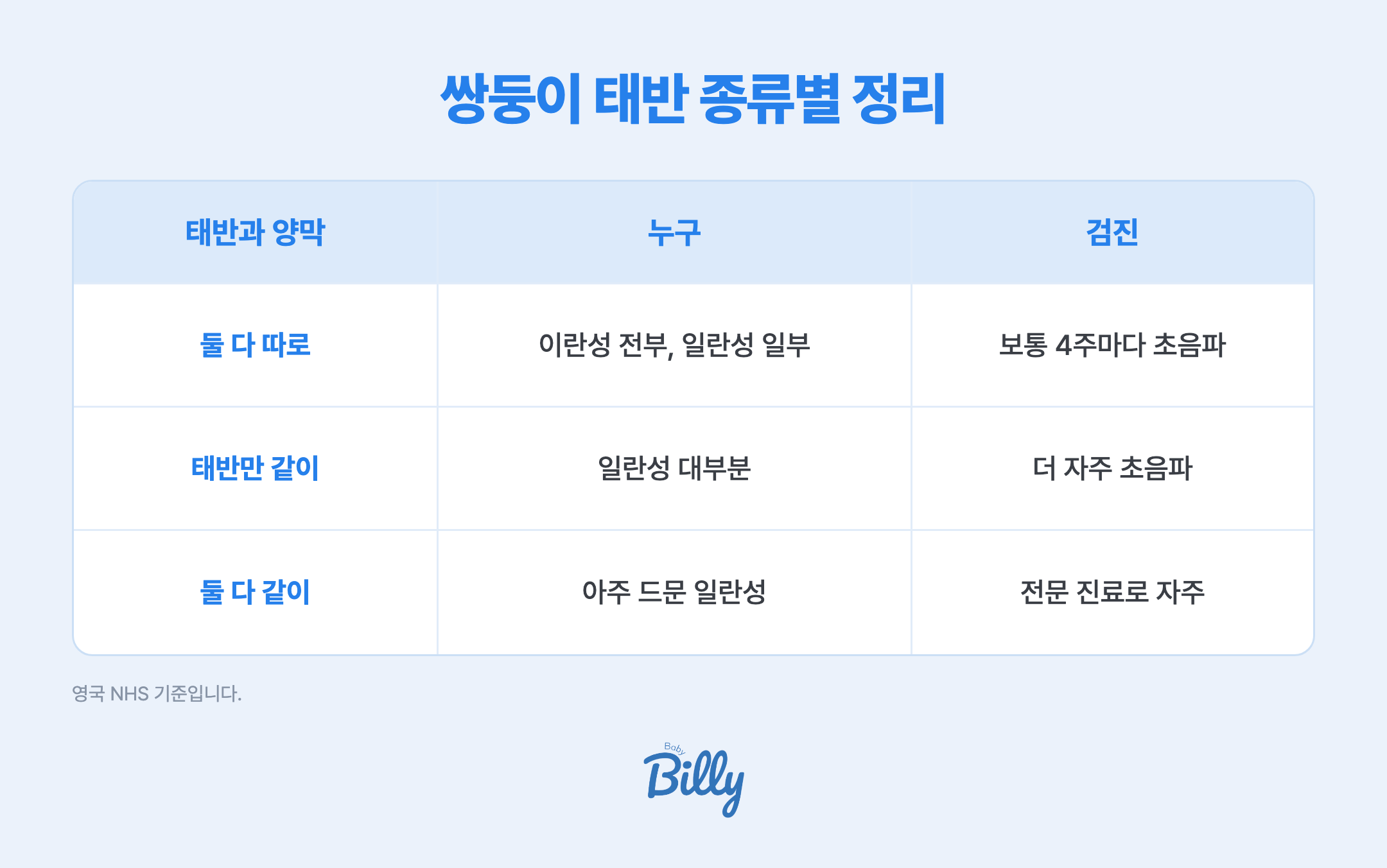 쌍둥이 태반 종류에 따라 달라지는 것을 정리한 표입니다. 태반과 양막이 각각 따로인 경우(이융모막 이양막)는 이란성 쌍둥이 전부와 일부 일란성 쌍둥이이고, 보통 4주마다 초음파를 봅니다. 태반 하나를 같이 쓰고 양막은 따로인 경우(단일융모막 이양막)는 대부분의 일란성 쌍둥이이고, 쌍둥이 수혈 증후군 위험이 있어 초음파를 더 자주 봅니다. 태반과 양막을 모두 같이 쓰는 경우(단일융모막 단일양막)는 드물고 전문 진료로 자주 확인합니다. 영국 NHS 기준입니다.