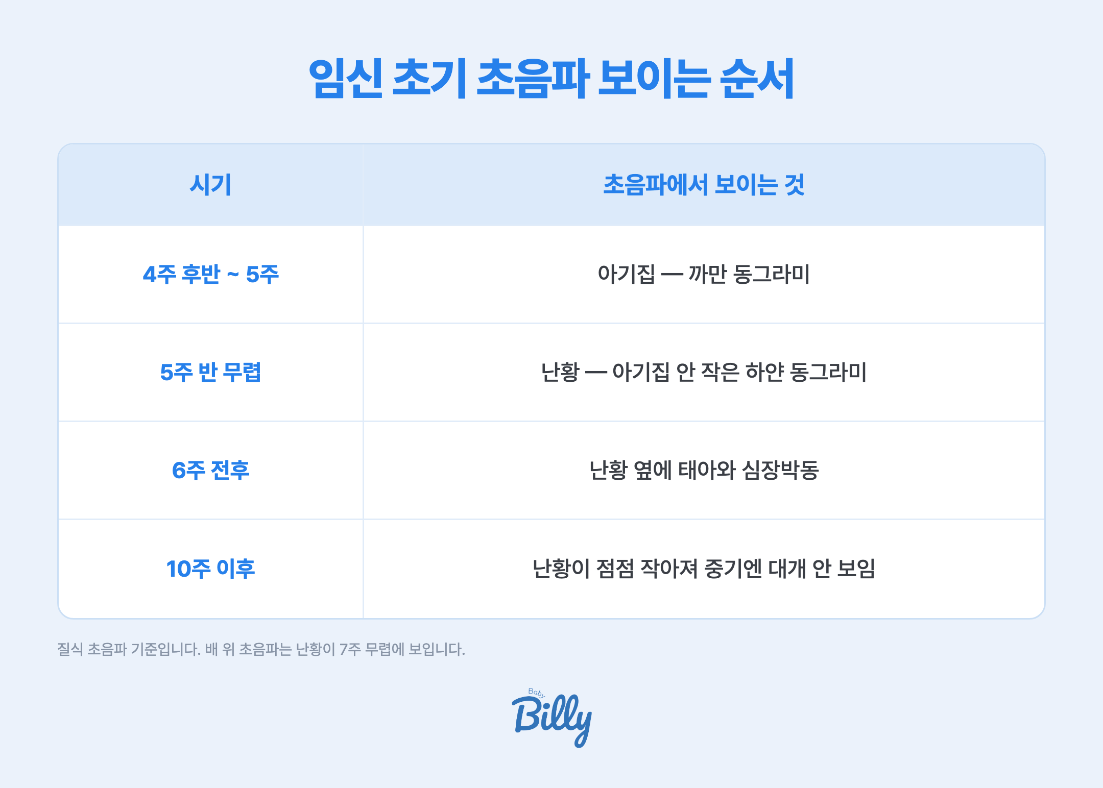임신 초기 초음파에서 보이는 순서입니다. 4주 후반에서 5주 무렵에는 까만 동그라미인 아기집이 보입니다. 5주 반 무렵에는 질식 초음파로 아기집 안에 작고 하얀 동그라미인 난황이 보이며 배 위로 보는 초음파에서는 7주 무렵에 보입니다. 6주 전후에는 난황 옆에 태아와 깜빡이는 심장박동이 보이기 시작합니다. 10주가 지나면 난황이 점점 작아지고 중기에 들어서면 대개 초음파에서 보이지 않습니다.