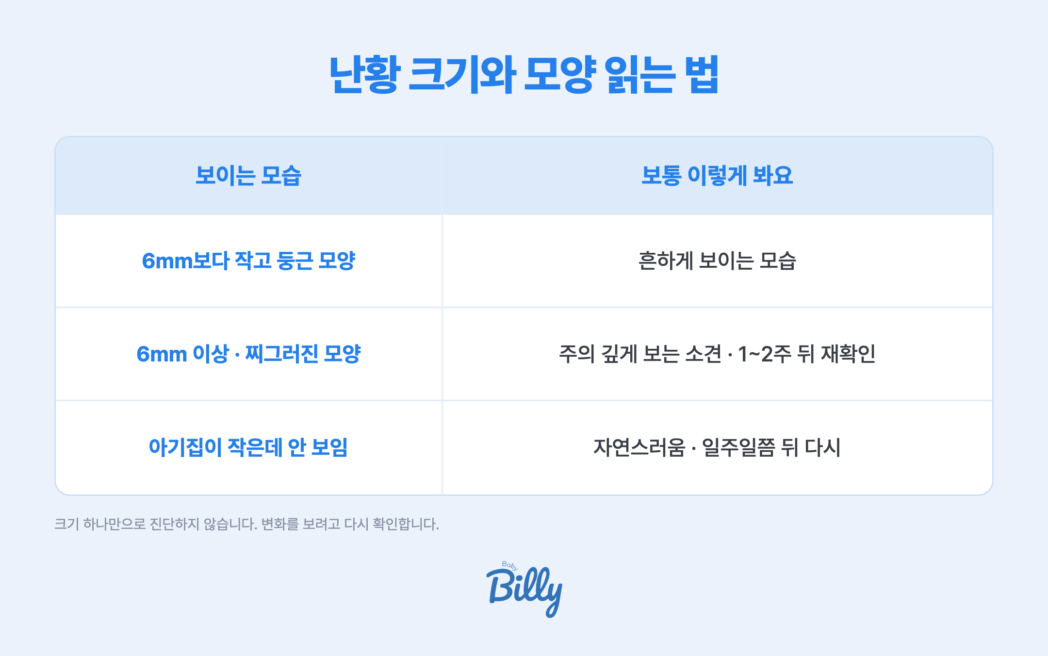 난황 크기와 모양 읽는 법 표입니다. 지름 6밀리미터보다 작고 둥근 모양은 흔하게 보이는 모습입니다. 6밀리미터 이상이거나 모양이 찌그러져 보이면 더 주의 깊게 보는 소견이지만 그것만으로 진단하지 않고 1에서 2주 뒤 다시 확인합니다. 아기집이 아직 작을 때 난황이 보이지 않는 것은 자연스러운 일이며 일주일 정도 뒤 다시 봅니다.