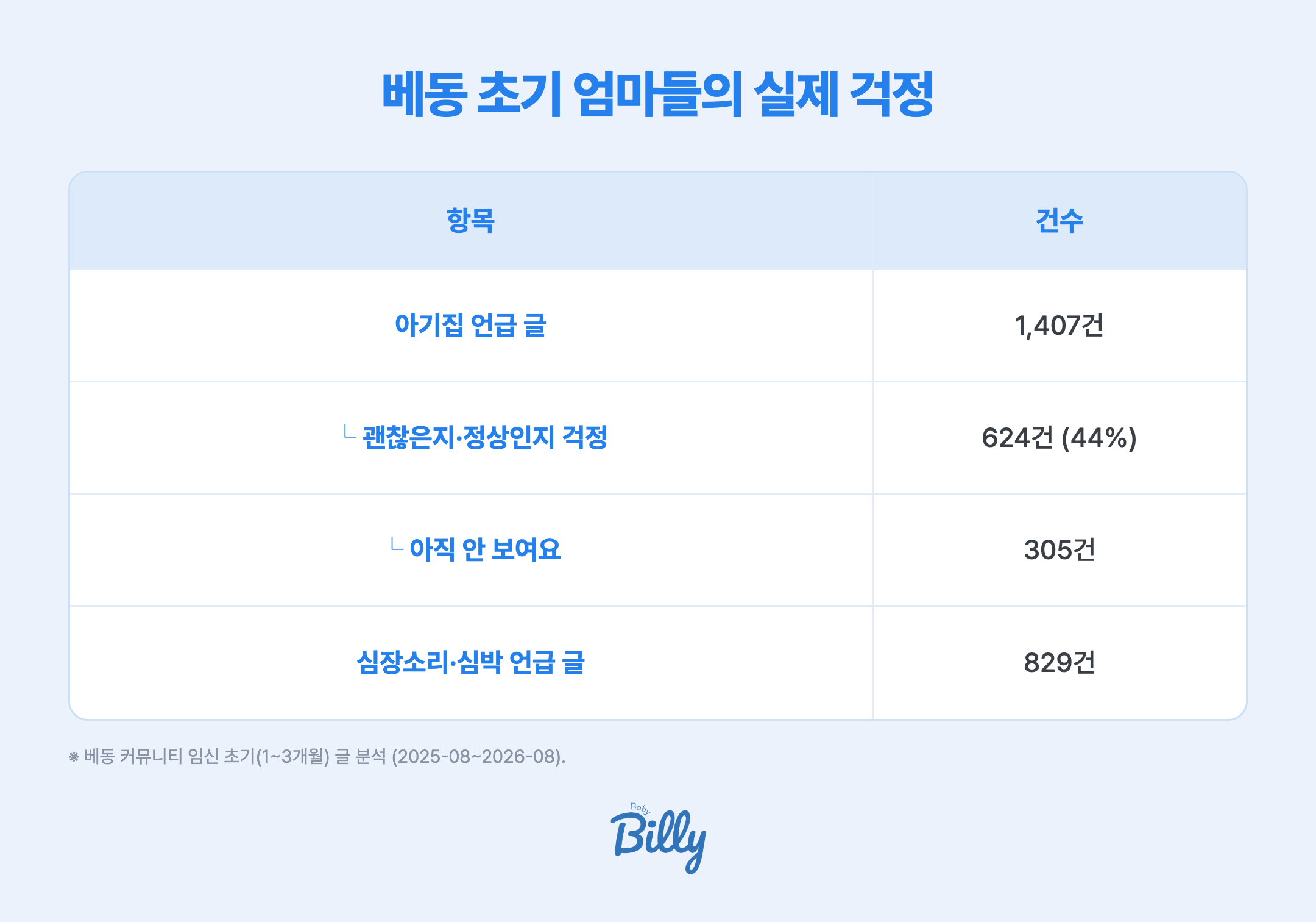 베동 초기 엄마들의 실제 걱정 — 아기집 언급 1,407건 중 44%가 정상인지 걱정, '아직 안 보여요' 305건, 심장소리·심박 언급 829건