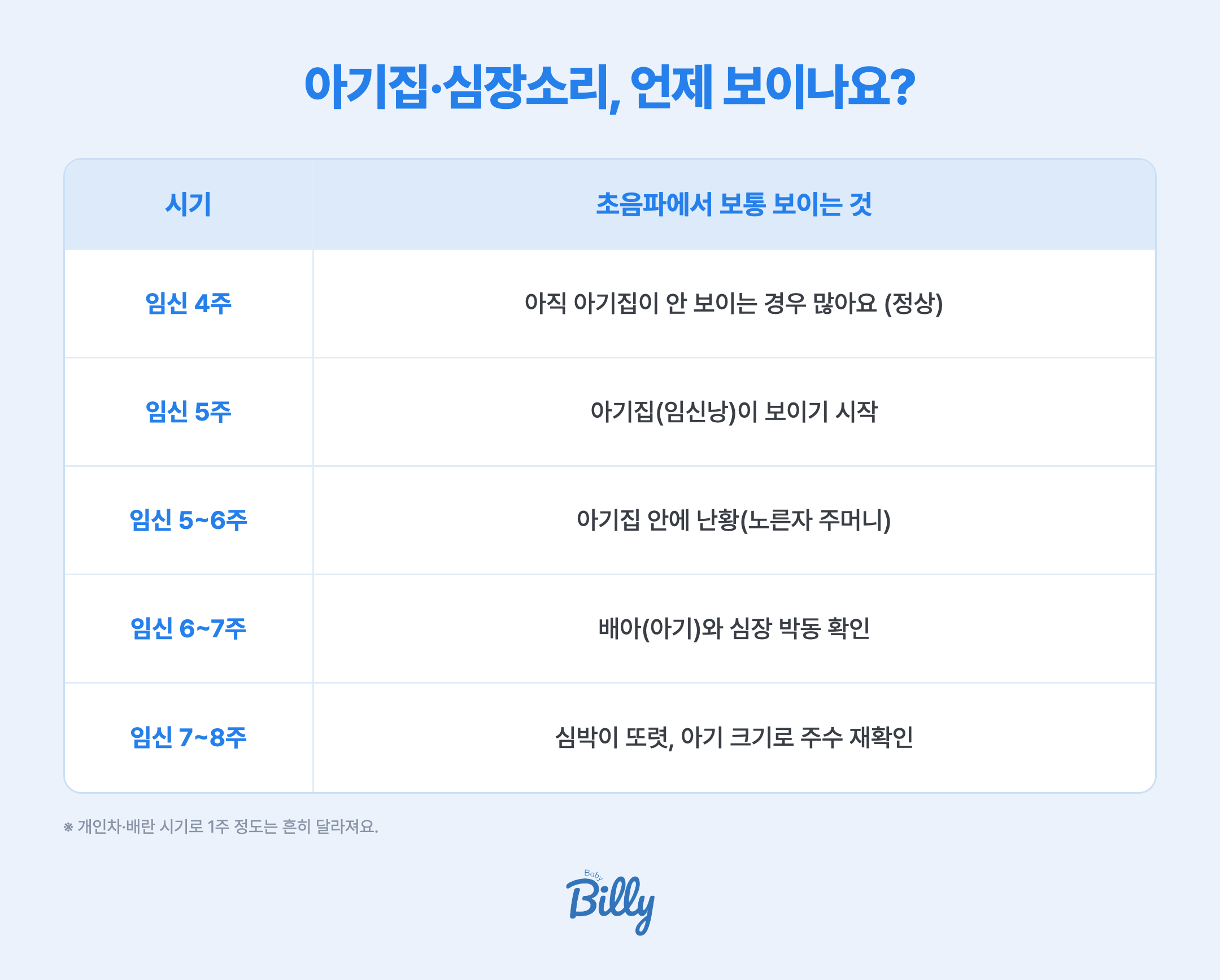 아기집·심장소리 주차별 초음파 요약 — 임신 4주 아기집 안 보임(정상), 5주 아기집, 5~6주 난황, 6~7주 배아·심장 박동, 7~8주 심박 또렷