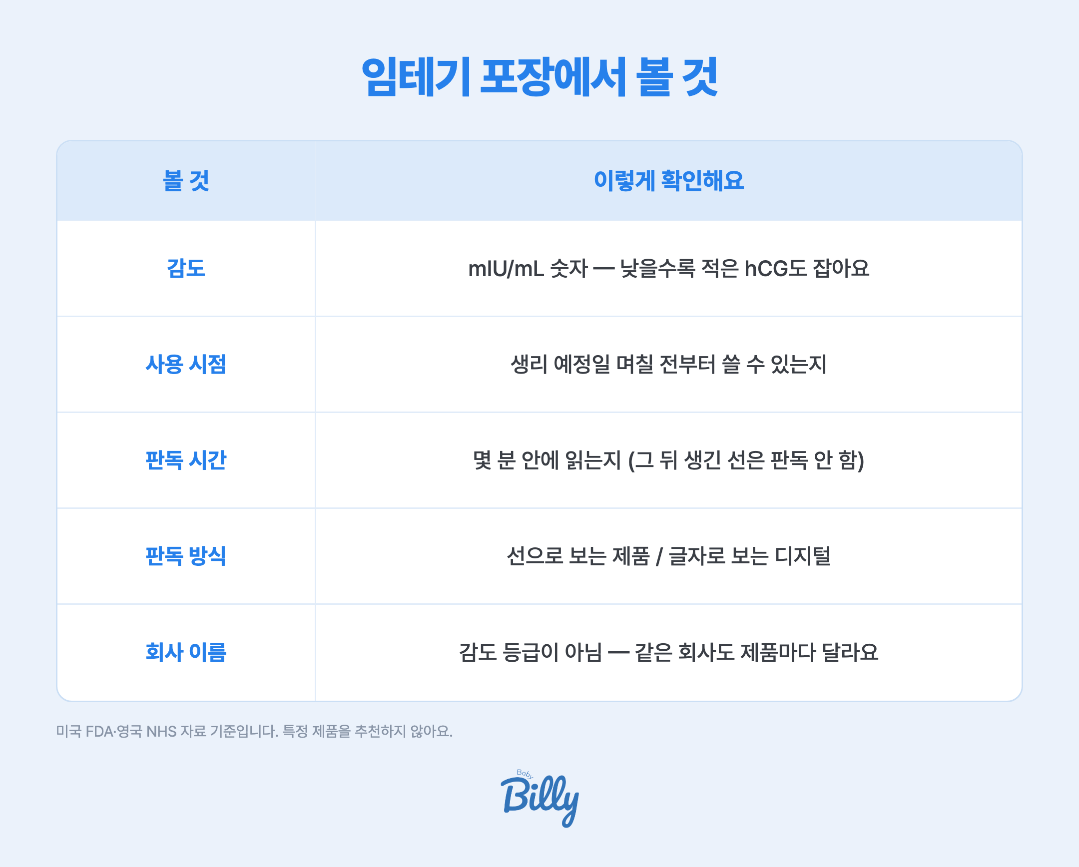 임테기 포장에서 볼 것 표입니다. 감도는 mIU/mL 숫자로 적혀 있고 숫자가 낮을수록 적은 hCG도 잡습니다. 사용 시점은 생리 예정일 며칠 전부터 쓸 수 있는지 설명서에 적힌 날짜를 봅니다. 판독 시간은 몇 분 안에 읽어야 하는지 정해져 있고 그 뒤에 생긴 선은 판독하지 않습니다. 판독 방식은 선으로 보는 제품과 글자로 보여주는 디지털 제품이 있습니다. 회사 이름은 감도 등급이 아니므로 같은 회사라도 제품마다 다릅니다. 미국 FDA와 영국 NHS 자료 기준입니다.