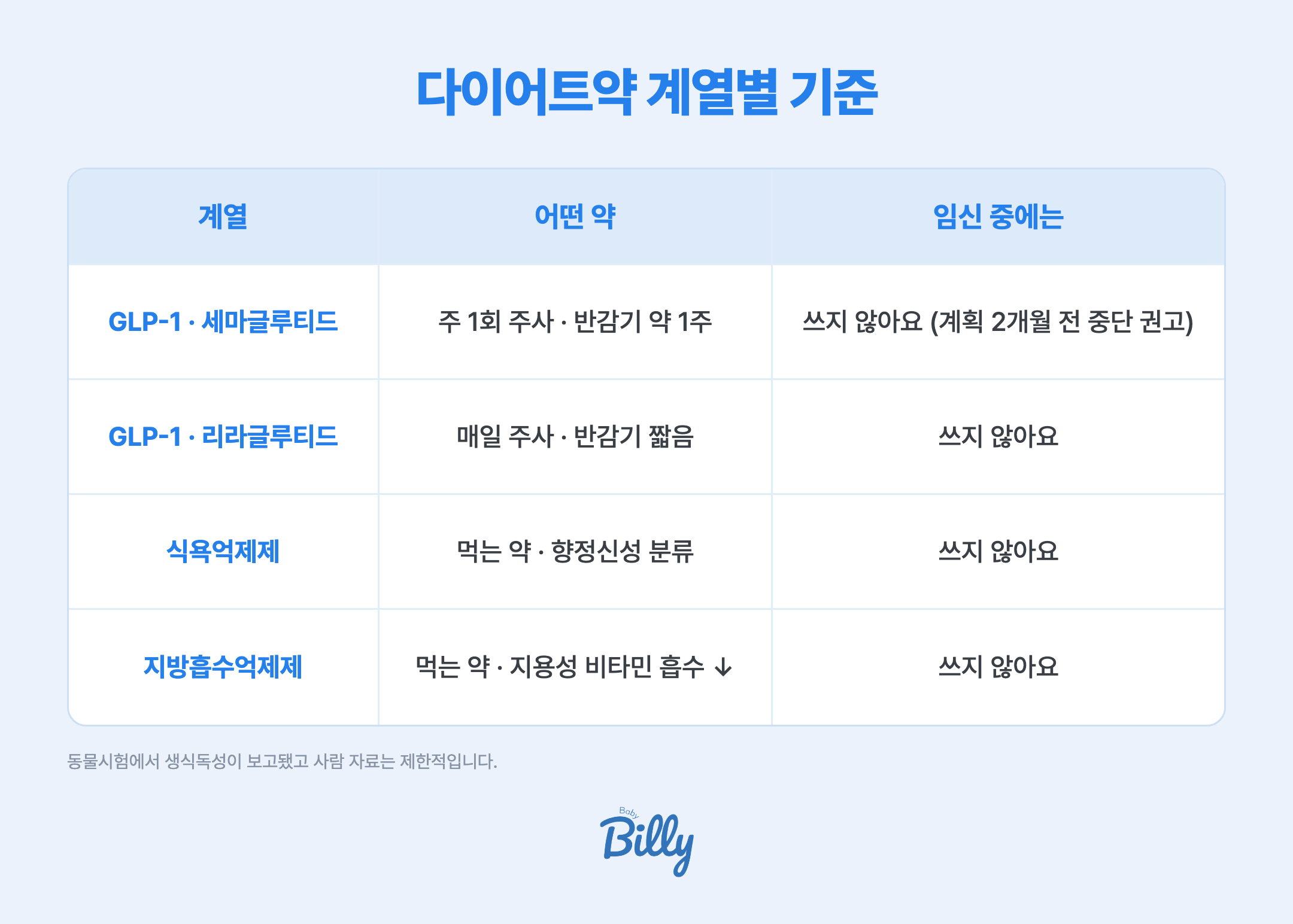 다이어트약은 크게 네 계열로 나뉩니다. 첫째 GLP-1 계열 주사인 세마글루티드 성분 제품은 위고비와 오젬픽이 해당하며 주 1회 주사이고 반감기가 약 1주로 깁니다. 임신 중 사용하지 않으며 임신 계획 최소 2개월 전 중단을 권고합니다. 둘째 GLP-1 계열 주사인 리라글루티드 성분 제품은 삭센다가 해당하며 매일 주사이고 반감기가 짧습니다. 임신 중 사용하지 않습니다. 셋째 식욕억제제는 먹는 약이며 향정신성의약품으로 분류되고 임신 중 사용하지 않습니다. 넷째 지방흡수억제제는 먹는 약이며 지용성 비타민 흡수가 줄 수 있어 임신 중 사용하지 않습니다. 모든 계열이 임신 중에는 쓰지 않는 것이 기준입니다.