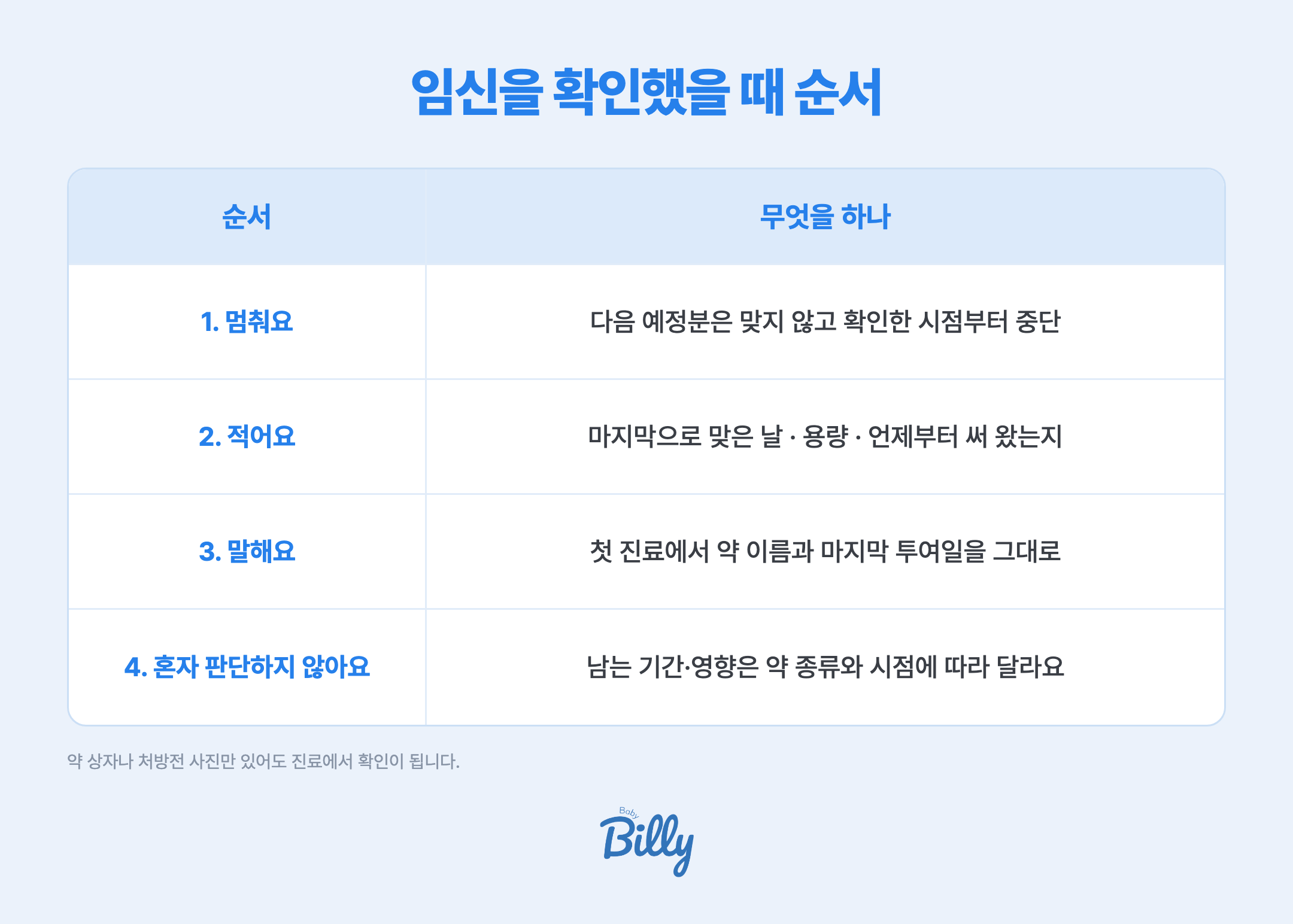 다이어트약을 쓰던 중 임신을 확인했을 때는 네 단계로 정리합니다. 1단계는 투여를 멈추는 것으로, 다음 예정분은 맞지 않고 임신을 확인한 시점부터 중단합니다. 2단계는 날짜를 적는 것으로, 마지막으로 맞은 날과 용량, 그리고 언제부터 써 왔는지를 기록합니다. 3단계는 진료 때 알리는 것으로, 산부인과 첫 진료에서 약 이름과 마지막 투여일을 그대로 말합니다. 4단계는 스스로 검색해서 판단하지 않는 것으로, 남아 있는 기간과 영향은 약 종류와 시점에 따라 달라 진료에서 함께 봅니다.