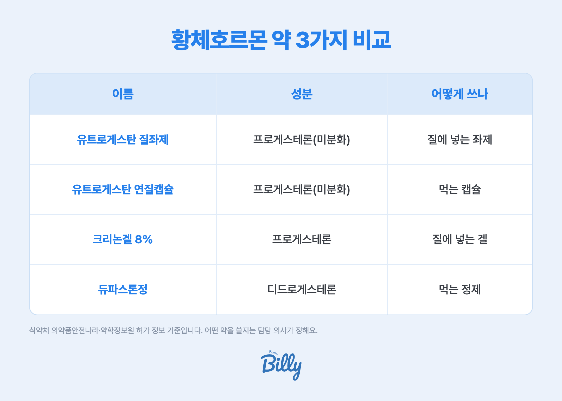 유트로게스탄 크리논겔 듀파스톤 비교 표입니다. 유트로게스탄 질좌제는 성분이 프로게스테론 미분화이고 질에 넣는 좌제입니다. 유트로게스탄 연질캡슐은 성분이 프로게스테론 미분화이고 먹는 캡슐입니다. 크리논겔 8퍼센트는 성분이 프로게스테론이고 질에 넣는 겔입니다. 듀파스톤정은 성분이 디드로게스테론이고 먹는 정제입니다. 식약처 의약품안전나라와 약학정보원 허가 정보 기준이며 어떤 약을 쓸지는 담당 의사가 정합니다.