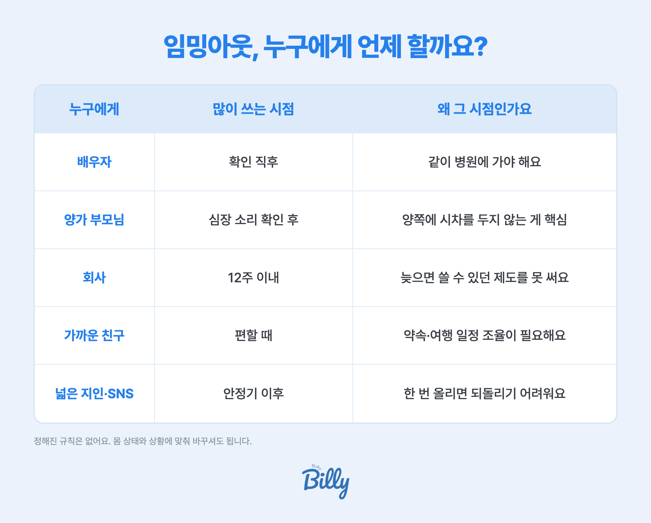 임밍아웃 순서 정리 - 배우자에게는 확인 직후 바로, 양가 부모님은 심장 소리 확인 후 시차 없이 비슷하게, 회사는 제도를 쓰려면 12주 이내에, 가까운 친구는 편할 때, 넓은 지인과 SNS는 안정기 이후가 무난해요