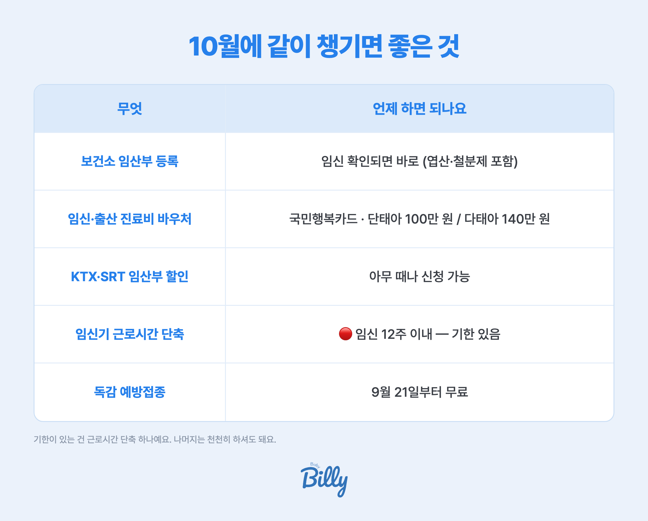 임산부의 날 10월에 같이 챙기면 좋은 것 다섯 가지 — 보건소 임산부 등록은 임신 확인되면 바로 하고 엽산과 철분제를 받을 수 있음, 임신·출산 진료비 바우처는 국민행복카드로 단태아 100만 원 다태아 140만 원, KTX·SRT 임산부 할인은 아무 때나 신청 가능, 임신기 근로시간 단축은 임신 12주 이내로 기한이 있음, 독감 예방접종은 9월 21일부터 무료