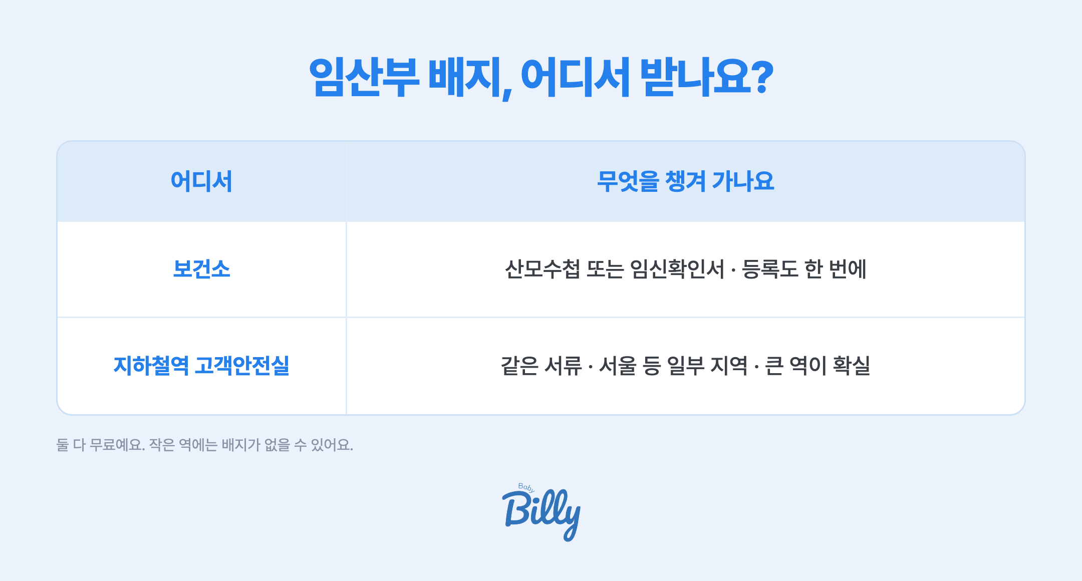 임산부 배지 받는 곳 정리 — 보건소는 전국 어디서나 받을 수 있고 산모수첩이나 임신확인서를 지참하며 임산부 등록을 함께 할 수 있음, 지하철역 고객안전실은 서울 등 일부 지역에서 운영하고 작은 역에는 없을 수 있어 규모가 큰 역이 확실함, 비용은 무료