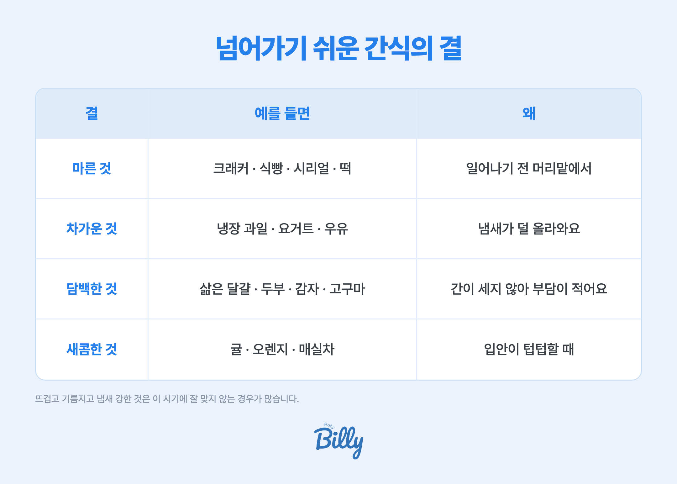 입덧기에 비교적 넘어가기 쉬운 간식의 결은 네 가지입니다. 첫째 마른 것으로 크래커, 식빵, 시리얼, 떡처럼 수분이 적은 것이며 일어나기 전 머리맡에서 먹기 좋습니다. 둘째 차가운 것으로 냉장한 과일, 요거트, 우유처럼 차게 먹는 것이며 냄새가 덜 올라와 부담이 적습니다. 셋째 담백한 것으로 삶은 달걀, 두부, 감자, 고구마처럼 간이 세지 않은 것입니다. 넷째 새콤한 것으로 귤, 오렌지, 매실차처럼 신맛이 있는 것이며 입안이 텁텁할 때 도움이 됩니다. 반대로 뜨겁고 기름지고 냄새가 강한 것은 이 시기에 잘 맞지 않는 경우가 많습니다.