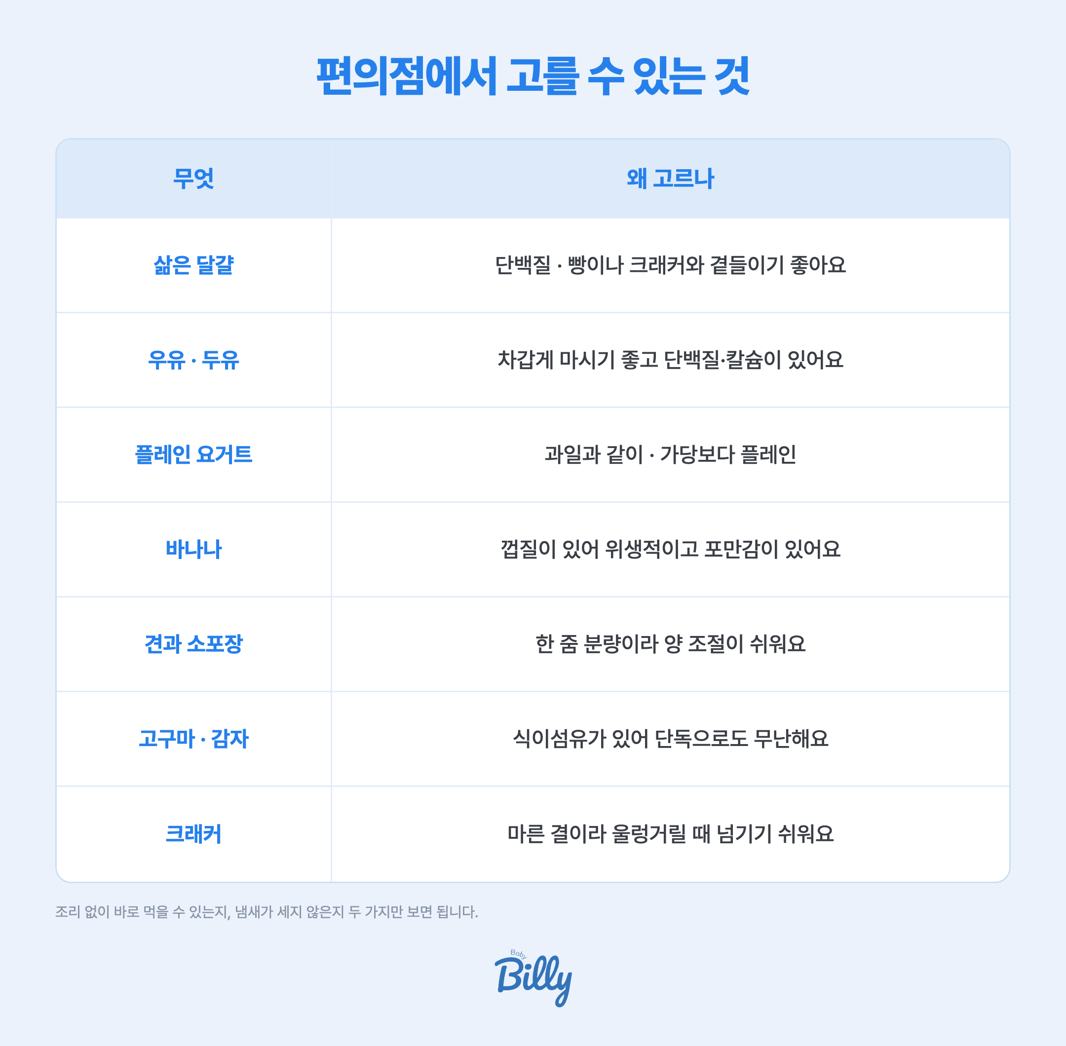편의점에서 바로 고를 수 있는 임산부 간식은 다음과 같습니다. 삶은 달걀은 단백질이 있어 빵이나 크래커와 곁들이기 좋습니다. 우유와 두유는 차갑게 마시기 좋고 단백질과 칼슘이 들어 있습니다. 플레인 요거트는 과일과 함께 먹기 좋고 가당 제품보다 플레인이 낫습니다. 바나나는 껍질이 있어 위생적이고 포만감이 있습니다. 견과 소포장은 한 줌 분량으로 나와 양 조절이 쉽습니다. 고구마와 감자는 식이섬유가 있어 단독으로도 무난합니다. 크래커는 마른 결이라 울렁거릴 때 넘기기 쉽습니다. 고르실 때는 조리하지 않고 바로 먹을 수 있는지와 냄새가 강하지 않은지를 보시면 됩니다.