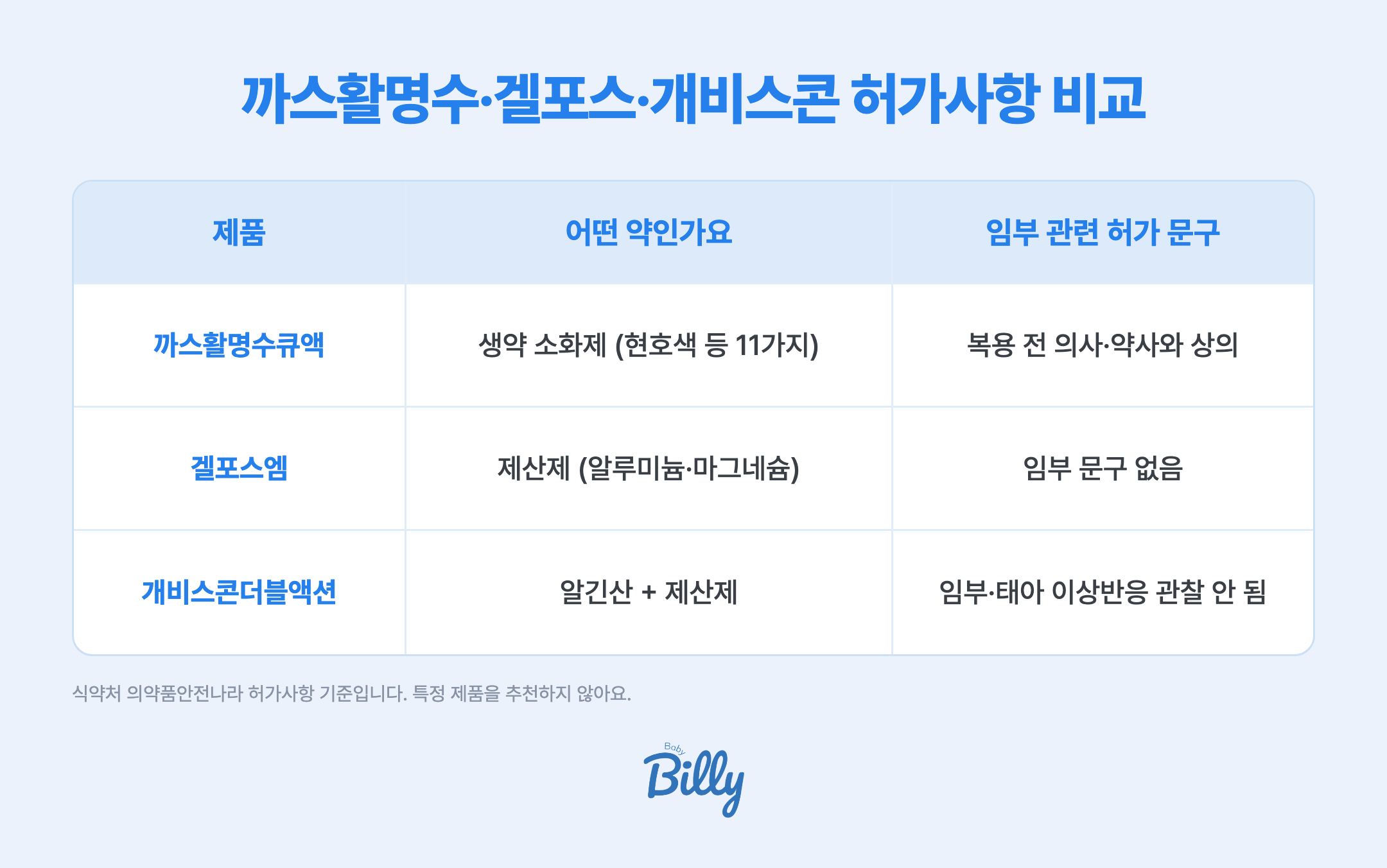 까스활명수, 겔포스, 개비스콘 허가사항 비교 표입니다. 까스활명수큐액은 현호색 등 생약 11가지가 든 소화제이고, 임부는 복용 전 의사나 약사와 상의하라고 적혀 있습니다. 겔포스엠은 인산알루미늄과 수산화마그네슘이 든 제산제이고, 허가사항에 임부 관련 문구가 없습니다. 개비스콘더블액션은 알긴산과 제산 성분이 든 약이고, 임신 여성이 복용했을 때 임부나 태아에서 이상반응이 관찰되지 않았다고 적혀 있습니다. 식약처 의약품안전나라 허가사항 기준입니다.