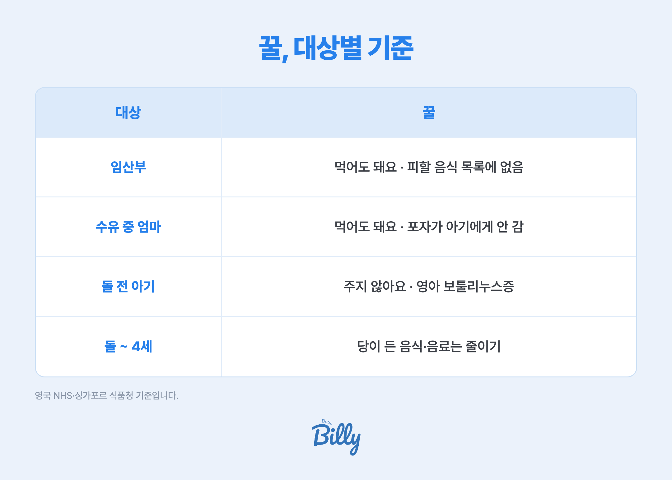 꿀을 먹어도 되는지 대상별로 정리한 표입니다. 임산부는 먹어도 되며 영국 NHS의 임신 중 피할 음식 목록에 꿀은 없습니다. 수유 중 엄마는 먹어도 되며 싱가포르 식품청은 엄마가 꿀을 먹어도 포자가 아기에게 전해지지 않는다고 설명합니다. 돌 전 아기에게는 영아 보툴리누스증 위험 때문에 꿀을 주지 않습니다. 돌이 지나도 4세 이하는 꿀 같은 당이 든 음식과 음료를 줄이도록 NHS가 권합니다.