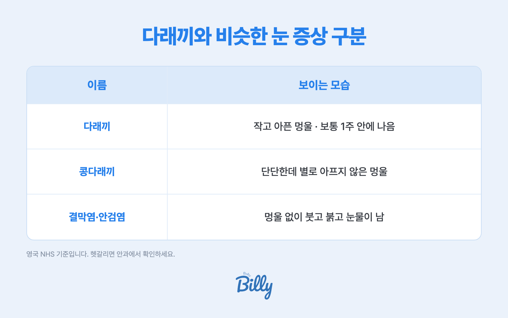 다래끼와 비슷한 눈 증상 구분 표입니다. 다래끼는 눈꺼풀에 작고 아픈 멍울이 생기고 노란 고름이 차 있을 수 있으며 보통 1주 안에 낫습니다. 콩다래끼는 멍울이 단단하지만 별로 아프지 않습니다. 결막염이나 안검염은 멍울 없이 눈이나 눈꺼풀이 붓고 붉고 눈물이 납니다. 영국 NHS 기준입니다.