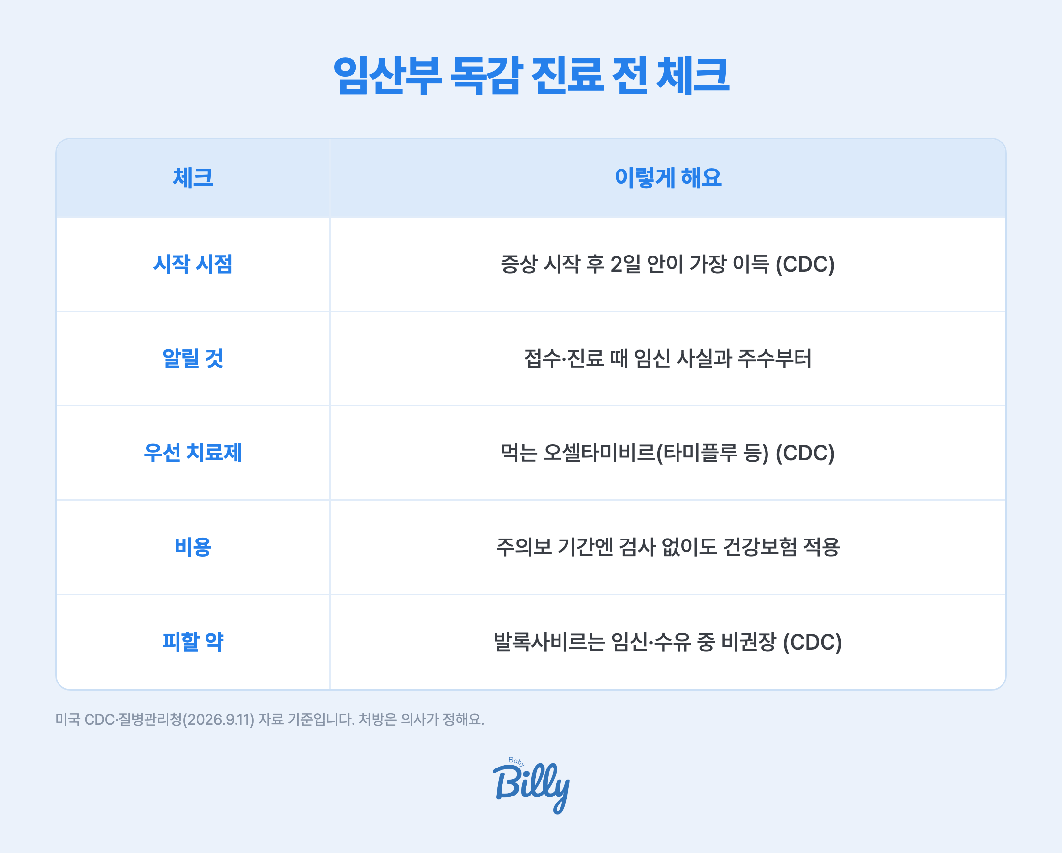 임산부 독감 진료 전 체크 표입니다. 시작 시점은 증상이 시작되고 2일 안이 가장 이득이 큽니다. 진료 때는 임신 사실과 주수를 먼저 알립니다. 먹는 오셀타미비르가 임신 중 우선 치료제입니다. 유행주의보 기간에는 의사 판단으로 처방받으면 검사 없이도 건강보험이 적용됩니다. 발록사비르는 임신과 수유 중 권장되지 않습니다. 미국 CDC와 질병관리청 자료 기준입니다.