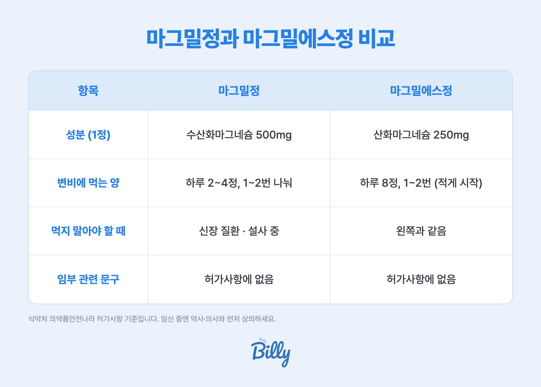 마그밀정과 마그밀에스정 비교 표입니다. 마그밀정은 한 정에 수산화마그네슘 500mg이 들어 있고 변비에는 하루 2~4정을 1~2번 나눠 먹습니다. 마그밀에스정은 한 정에 산화마그네슘 250mg이 들어 있고 변비에는 하루 8정을 1~2번 나눠 먹되 처음엔 적게 시작합니다. 두 제품 모두 신장 질환이 있거나 설사 중이면 먹지 말아야 하고, 허가사항에 임부 관련 문구는 없습니다. 식약처 의약품안전나라 허가사항 기준입니다.