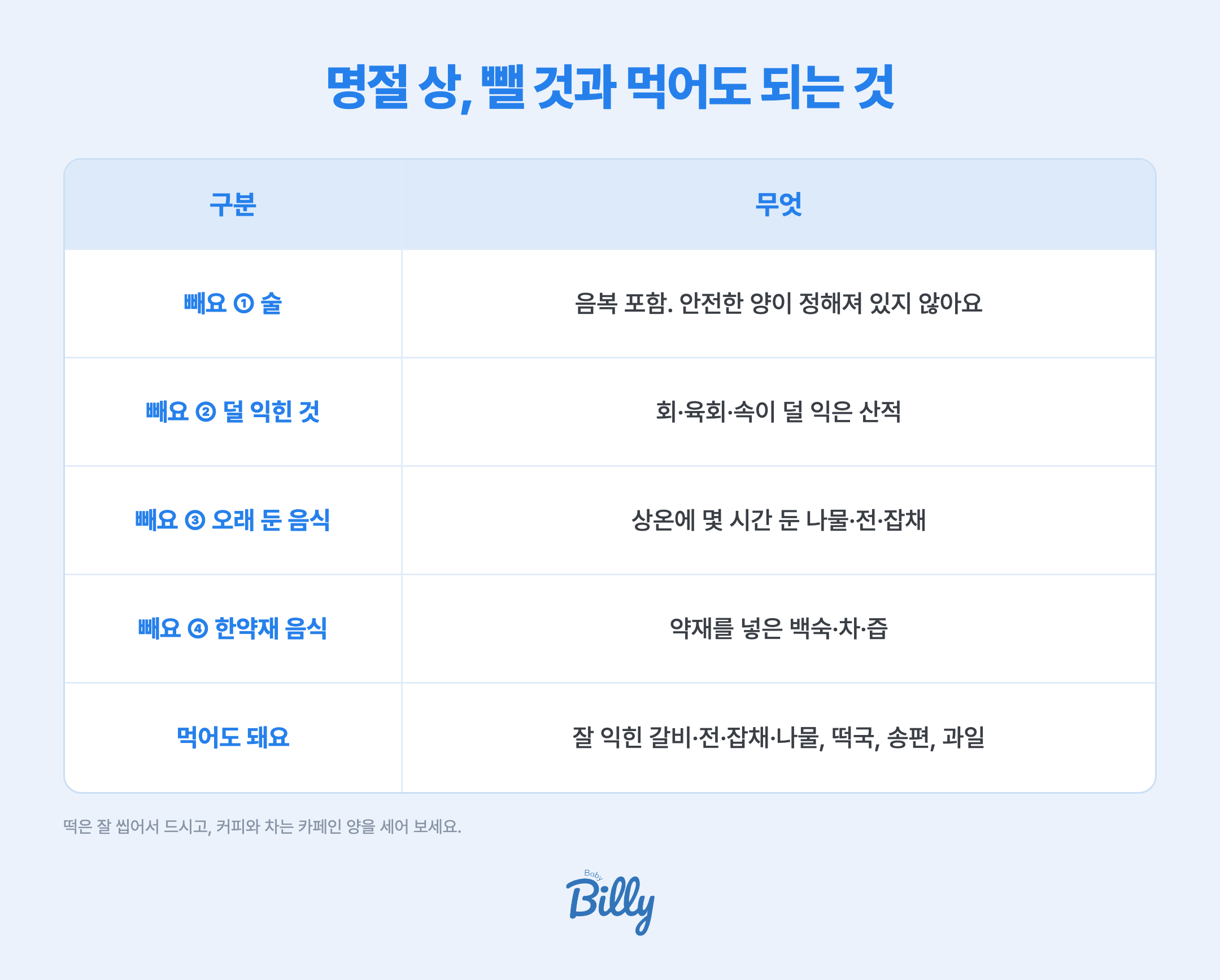 명절 상에서 임산부가 빼야 할 것과 먹어도 되는 것 — 빼는 것은 술(음복 포함), 회와 육회처럼 덜 익힌 것, 상온에 오래 둔 나물과 전, 한약재를 넣은 음식. 잘 익힌 갈비·전·잡채·나물과 떡국·송편·과일은 먹어도 됨