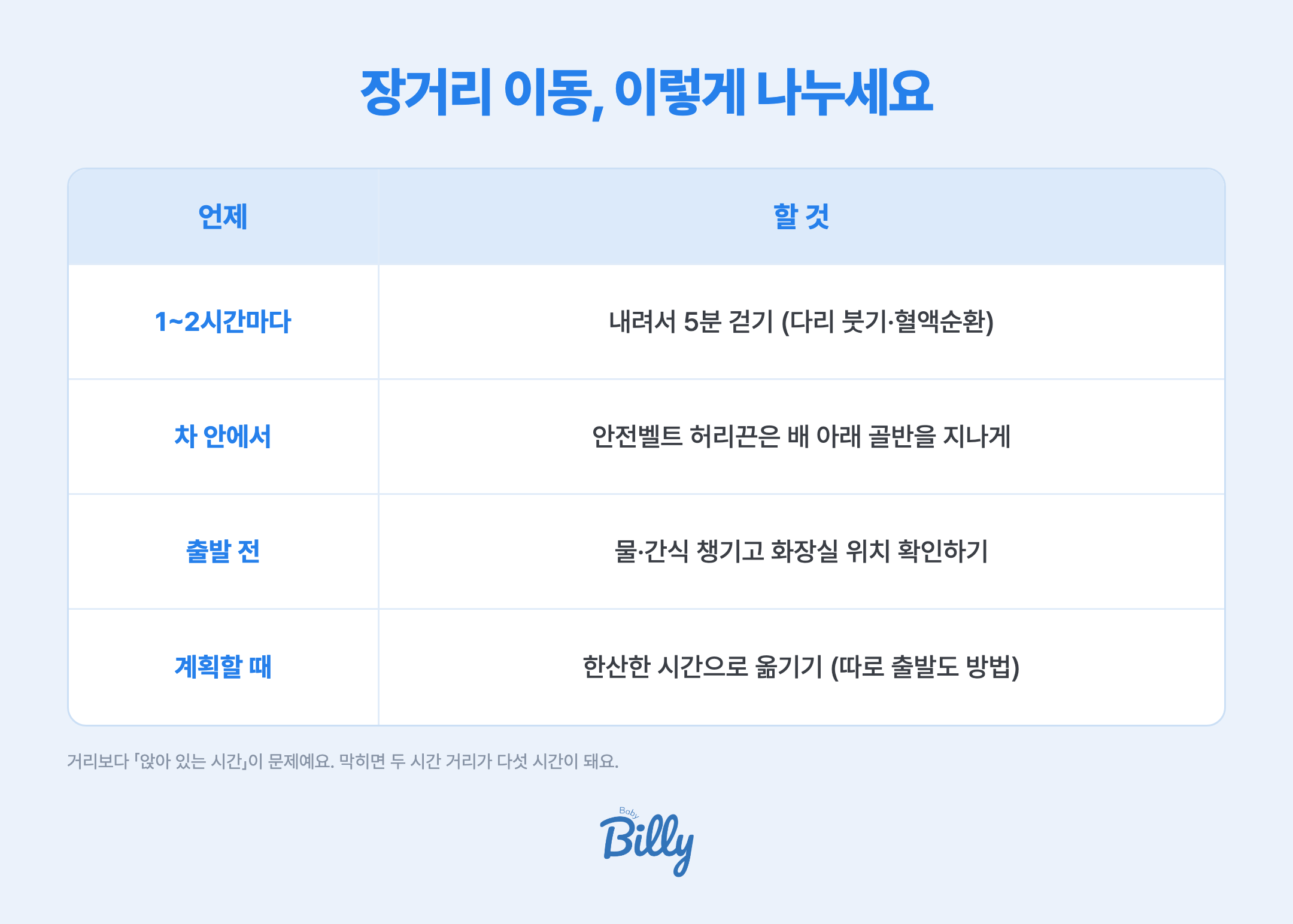 임산부 명절 장거리 이동 요령 — 1~2시간마다 내려서 5분 걷기, 안전벨트 허리끈은 배 아래 골반을 지나게 매기, 출발 전 물과 간식 챙기고 화장실 위치 확인, 한산한 시간으로 출발 시간 옮기기