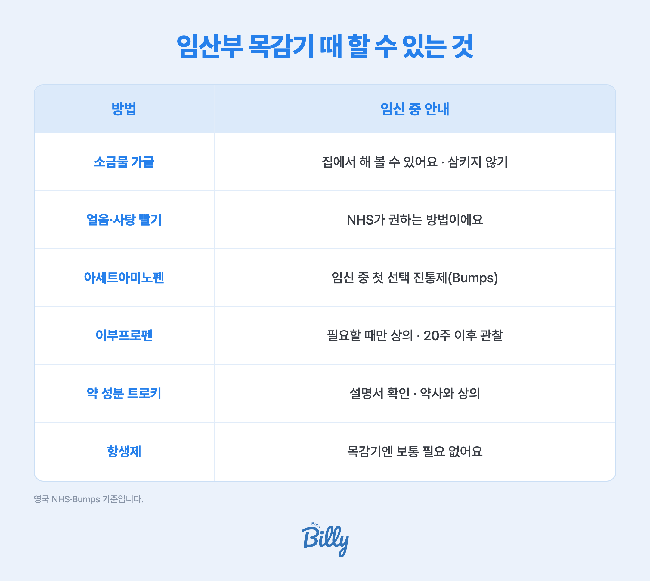 임산부 목감기 때 할 수 있는 것을 정리한 표입니다. 따뜻한 소금물 가글은 집에서 해 볼 수 있고 삼키지 않고 뱉습니다. 얼음이나 단단한 사탕을 빠는 것도 NHS가 권합니다. 아세트아미노펜(파라세타몰)은 임신 중 첫 선택 진통제입니다. 이부프로펜은 필요할 때만 의사와 상의해 쓰고 20주 이후에는 전문의 관찰이 필요합니다. 약 성분이 든 트로키와 목 스프레이는 설명서를 보거나 약사와 상의합니다. 목감기에 항생제는 보통 필요하지 않습니다. 영국 NHS와 Bumps 기준입니다.
