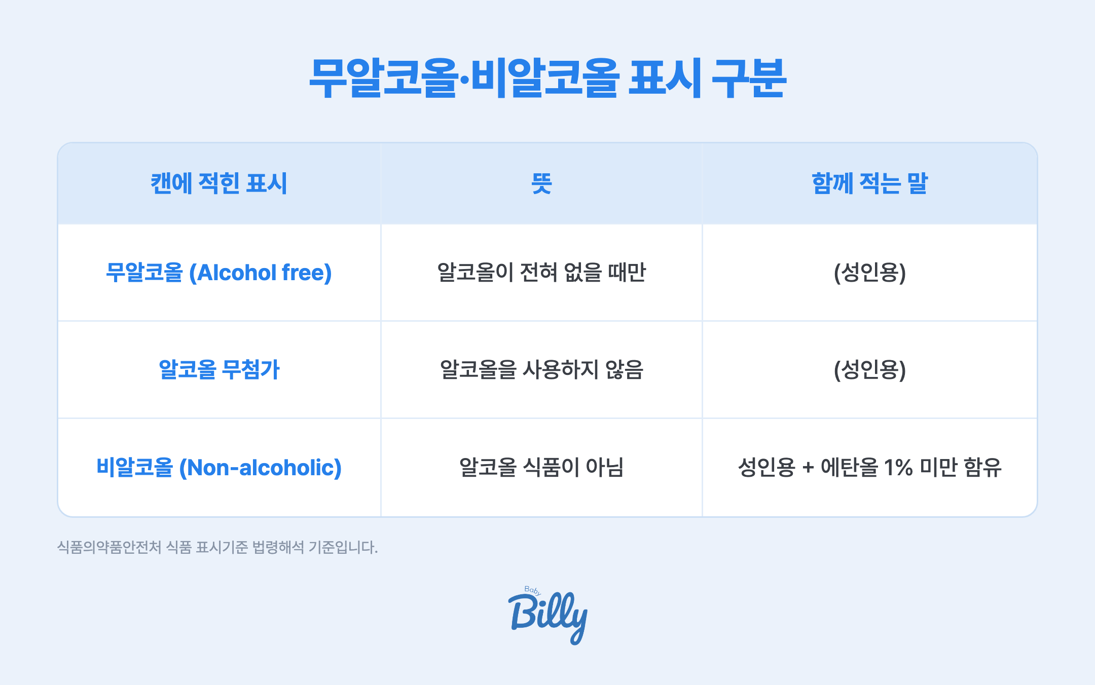 무알코올과 비알코올 표시 구분 표입니다. 무알코올, 영어로 Alcohol free는 알코올이 없다는 표현으로, 최종 제품에 알코올이 전혀 들어 있지 않은 경우에만 쓰고 옆에 성인용을 적습니다. 알코올 무첨가, 영어로 No alcohol added는 알코올을 사용하지 않았다는 표현으로 옆에 성인용을 적습니다. 비알코올, 영어로 Non-alcoholic은 알코올 식품이 아니라는 표현으로 성인용과 함께 에탄올 1% 미만 함유를 적어야 해서 알코올이 조금 들어 있을 수 있습니다.