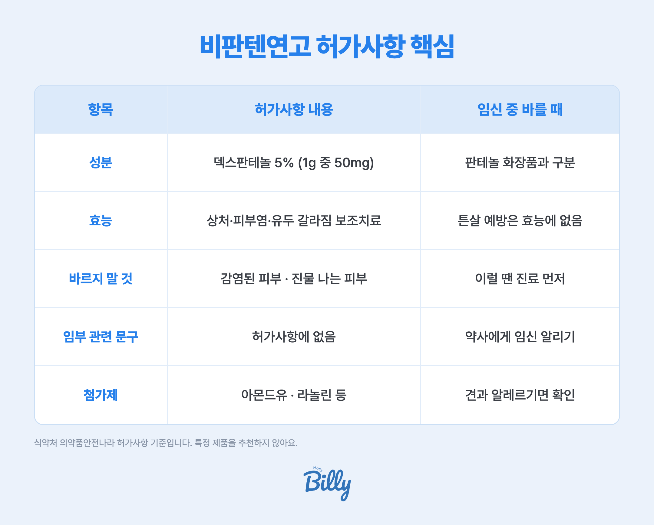 비판텐연고 허가사항 핵심 표입니다. 성분은 덱스판테놀 5%로 1g 중 50mg이고, 판테놀이 든 화장품과는 구분합니다. 효능은 상처, 피부염, 수유 중 유두 갈라짐 등의 보조치료이고 튼살 예방은 효능에 없습니다. 감염된 피부나 진물 나는 피부에는 바르지 말고 이럴 땐 진료를 먼저 받습니다. 허가사항에 임부 관련 문구는 없으니 약사에게 임신 사실을 알립니다. 첨가제로 아몬드유와 라놀린 등이 들어 있어 견과 알레르기가 있으면 확인합니다. 식약처 의약품안전나라 허가사항 기준입니다.