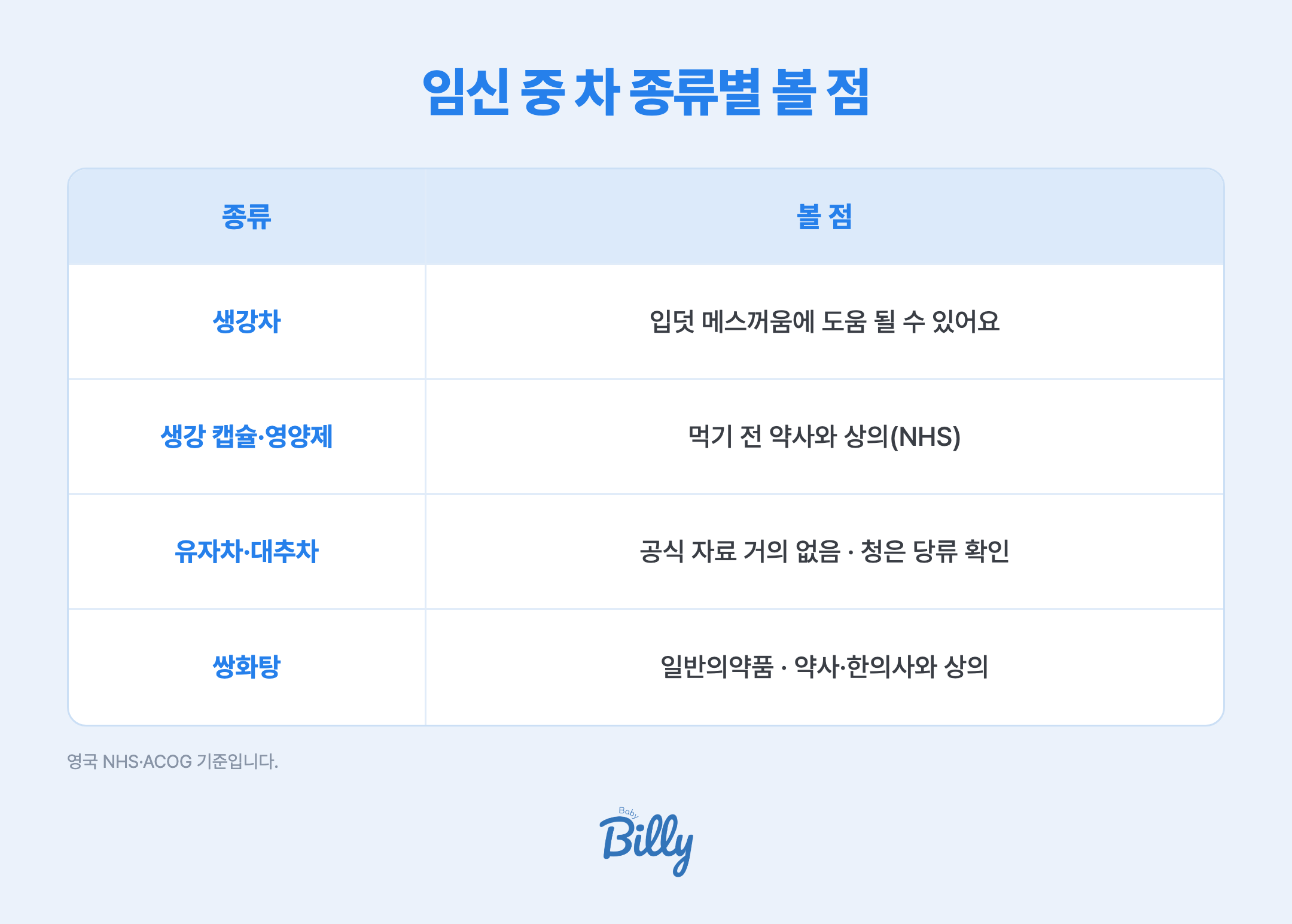 임신 중 차 종류별로 볼 점을 정리한 표입니다. 생강차는 NHS와 ACOG가 입덧 메스꺼움에 도움이 될 수 있다고 소개합니다. 생강 캡슐 같은 영양제는 먹기 전에 약사와 상의하라고 NHS가 안내합니다. 유자차와 대추차는 임신 중 효과나 안전성을 다룬 공식 자료를 찾기 어렵고, 청으로 만든 차는 당류를 확인합니다. 쌍화탕은 일반의약품이라 약사·한의사와 상의합니다.