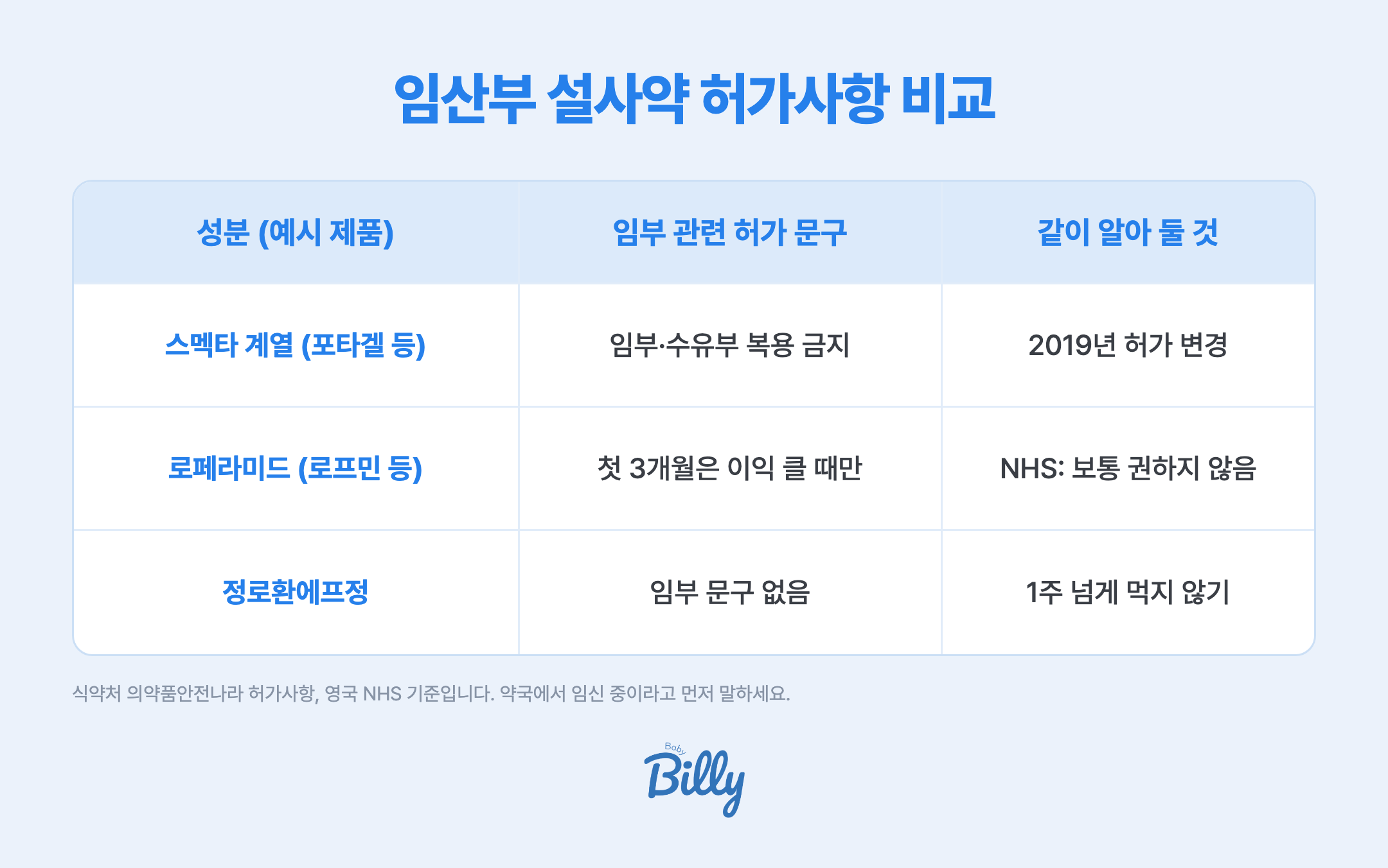 임산부 설사약 허가사항 비교 표입니다. 흔히 스멕타로 알려진 디옥타헤드랄스멕타이트 현탁액, 예를 들어 포타겔은 임부와 수유부가 복용하지 말아야 합니다. 로페라미드, 예를 들어 로프민캡슐은 임부가 복용 전 상의해야 하고 특히 첫 3개월은 이익이 클 때만 쓰며, 영국 NHS도 임신 중엔 보통 권하지 않습니다. 정로환에프정은 임부 문구가 없지만 열이나 혈변이 있으면 먼저 상의하고 1주 넘게 먹지 않습니다. 식약처 의약품안전나라 허가사항과 영국 NHS 기준입니다.
