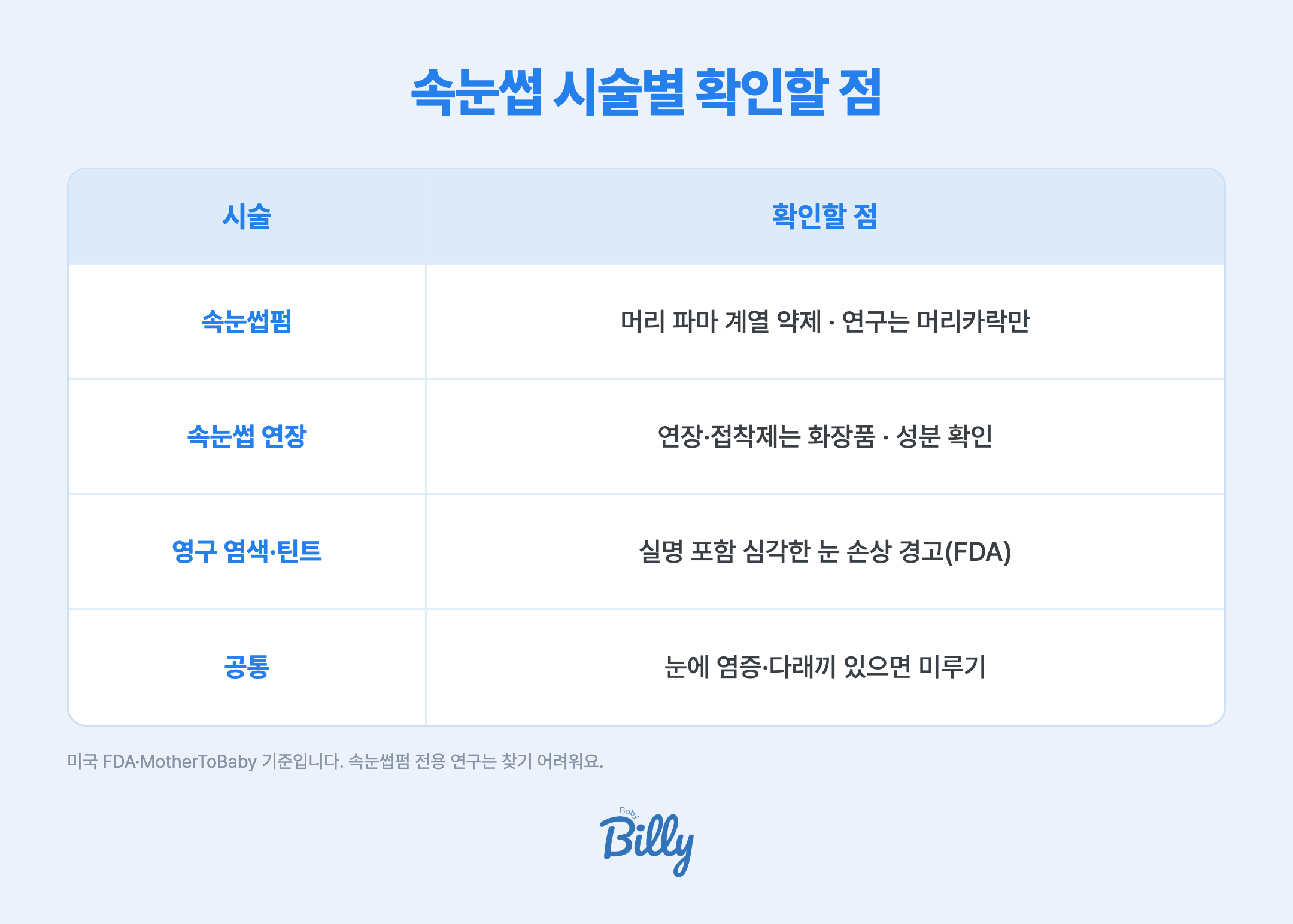 속눈썹 시술별로 확인할 점을 정리한 표입니다. 속눈썹펌은 파마약 성분이 머리 파마와 같은 계열이고, 임신 중 연구는 머리카락 기준만 있습니다. 속눈썹 연장은 FDA가 연장과 접착제를 화장품으로 보며 접착제 성분을 확인하라고 안내합니다. 영구 속눈썹 염색과 틴트는 FDA가 실명을 포함한 심각한 눈 손상 사례를 경고합니다. 공통으로 눈에 염증이나 다래끼가 있으면 시술을 미룹니다. 미국 FDA와 MotherToBaby 자료 기준입니다.