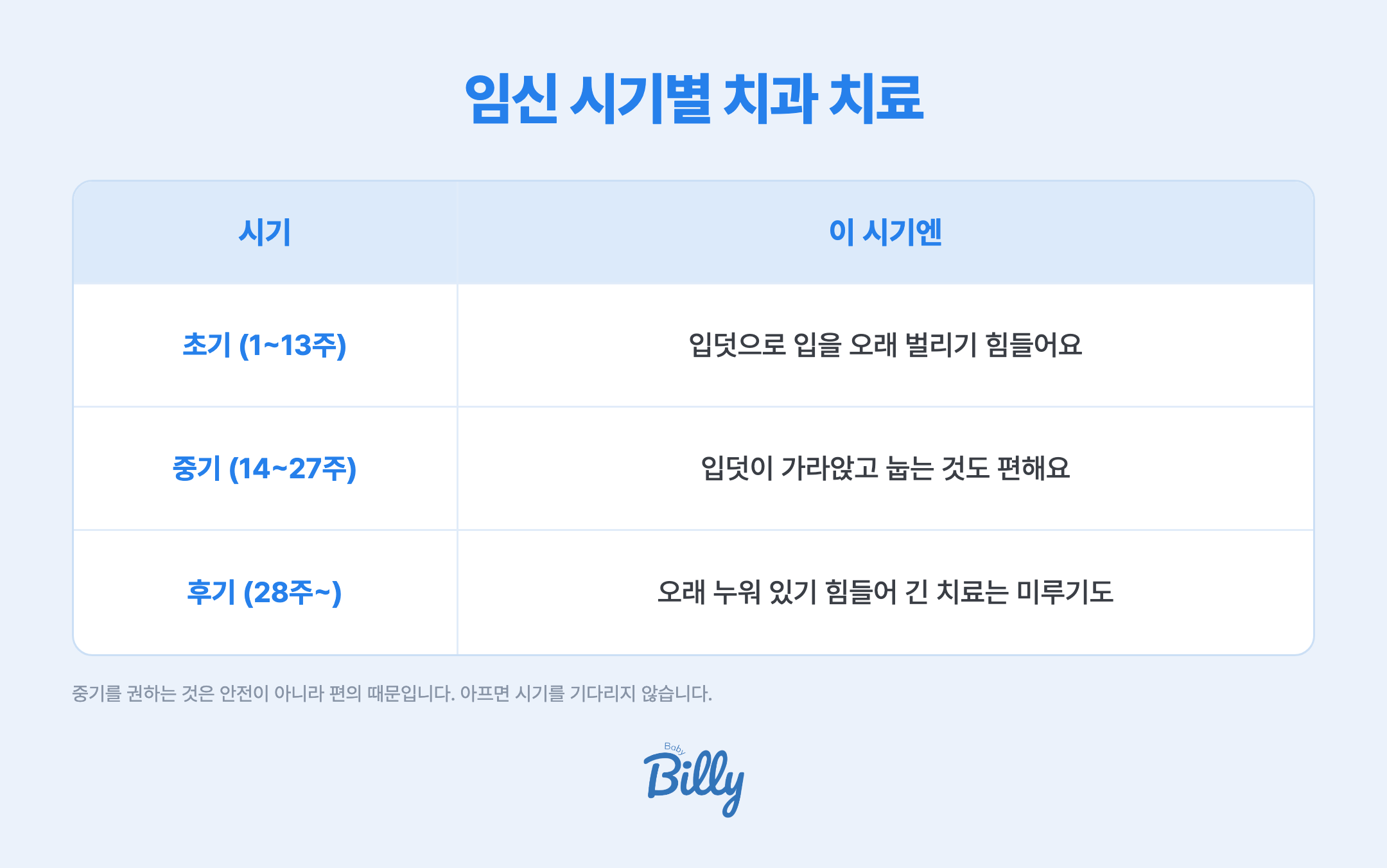 임신 시기별 치과 치료 편의성 비교입니다. 임신 초기인 1주에서 13주는 입덧으로 입을 오래 벌리기 어렵고 구역질이 올라오기 쉬워서 길게 걸리는 치료는 미루는 편이 편합니다. 임신 중기인 14주에서 27주는 입덧이 가라앉고 오래 눕는 것도 아직 부담이 적어서 스케일링과 충치 치료를 받기 가장 편한 구간입니다. 임신 후기인 28주 이후는 배가 나와 오래 누워 있는 자세가 힘들고 중간에 자세를 바꿔야 할 수 있어 긴 치료는 출산 이후로 미루기도 합니다. 다만 통증이나 부기가 있으면 어느 시기든 바로 진료를 받습니다.
