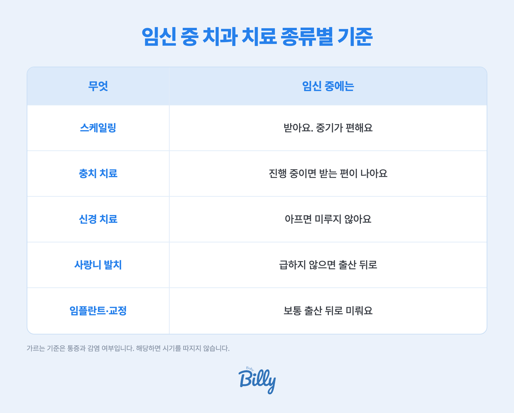 임신 중 치과 치료 종류별 기준입니다. 스케일링은 잇몸 관리 목적으로 임신 중에도 받으며 중기가 편합니다. 충치 치료는 진행 중이면 받는 것이 낫고 방치하면 더 깊어집니다. 신경 치료는 통증이 있으면 미루지 않으며 감염을 두는 것이 더 부담입니다. 사랑니 발치는 급하지 않으면 출산 이후로 미루지만 부어서 아프면 진료를 받습니다. 임플란트나 교정 같은 선택 치료는 보통 출산 이후로 미룹니다. 판단 기준은 통증과 감염 여부이며 아프면 시기를 기다리지 않습니다.