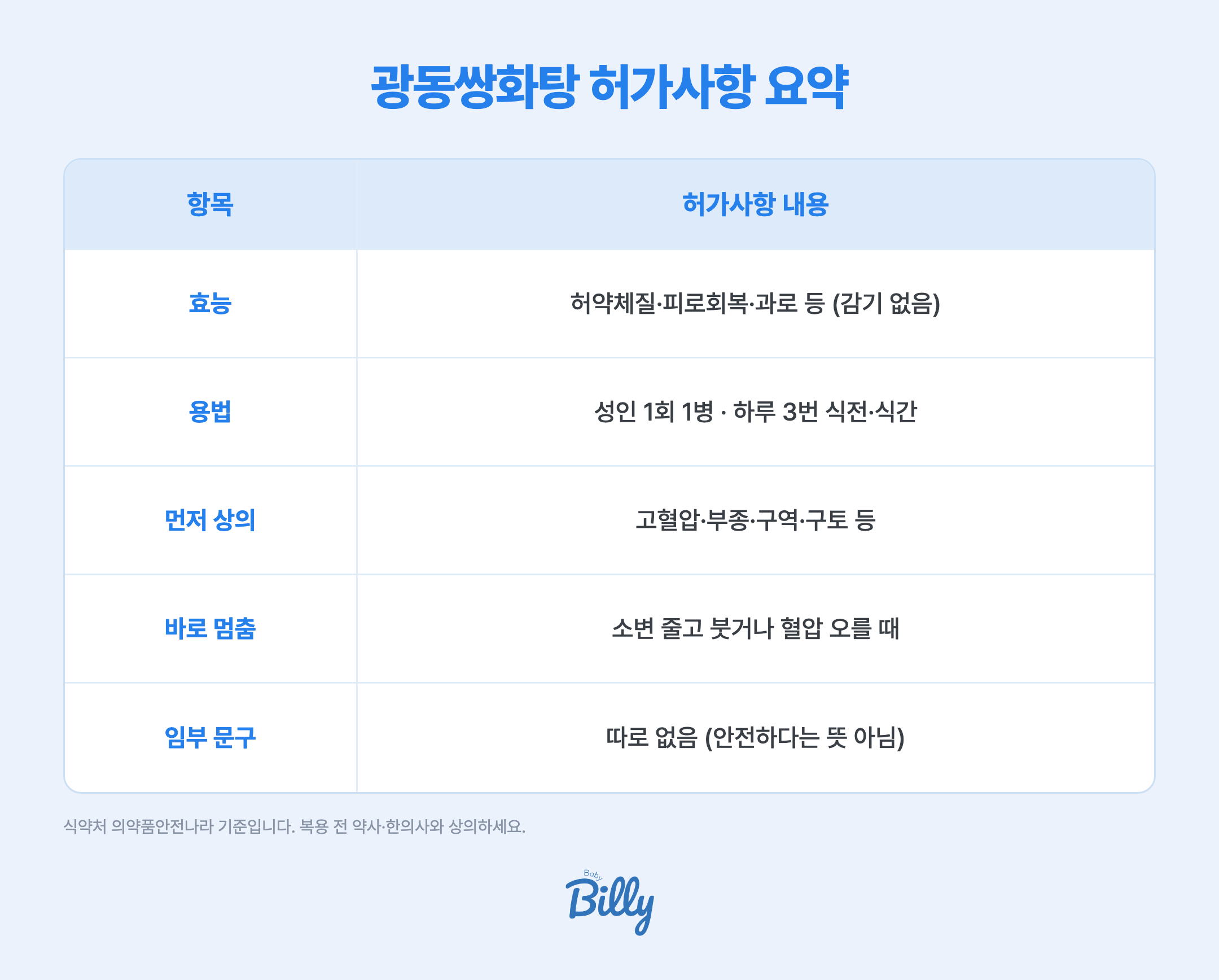 광동쌍화탕 허가사항을 정리한 표입니다. 효능은 허약체질, 피로회복, 과로, 저절로 땀이 나는 증상, 병중병후이며 감기는 없습니다. 용법은 성인 1회 1병을 하루 3번 식전 또는 식간에 먹습니다. 고혈압, 부종, 식욕부진·구역·구토가 있거나 치료 중인 사람은 복용 전에 상의합니다. 소변이 줄고 얼굴과 손발이 붓거나 혈압이 오르면 바로 멈추고 상의합니다. 임부에 대한 문구는 따로 없습니다. 식약처 의약품안전나라 기준입니다.