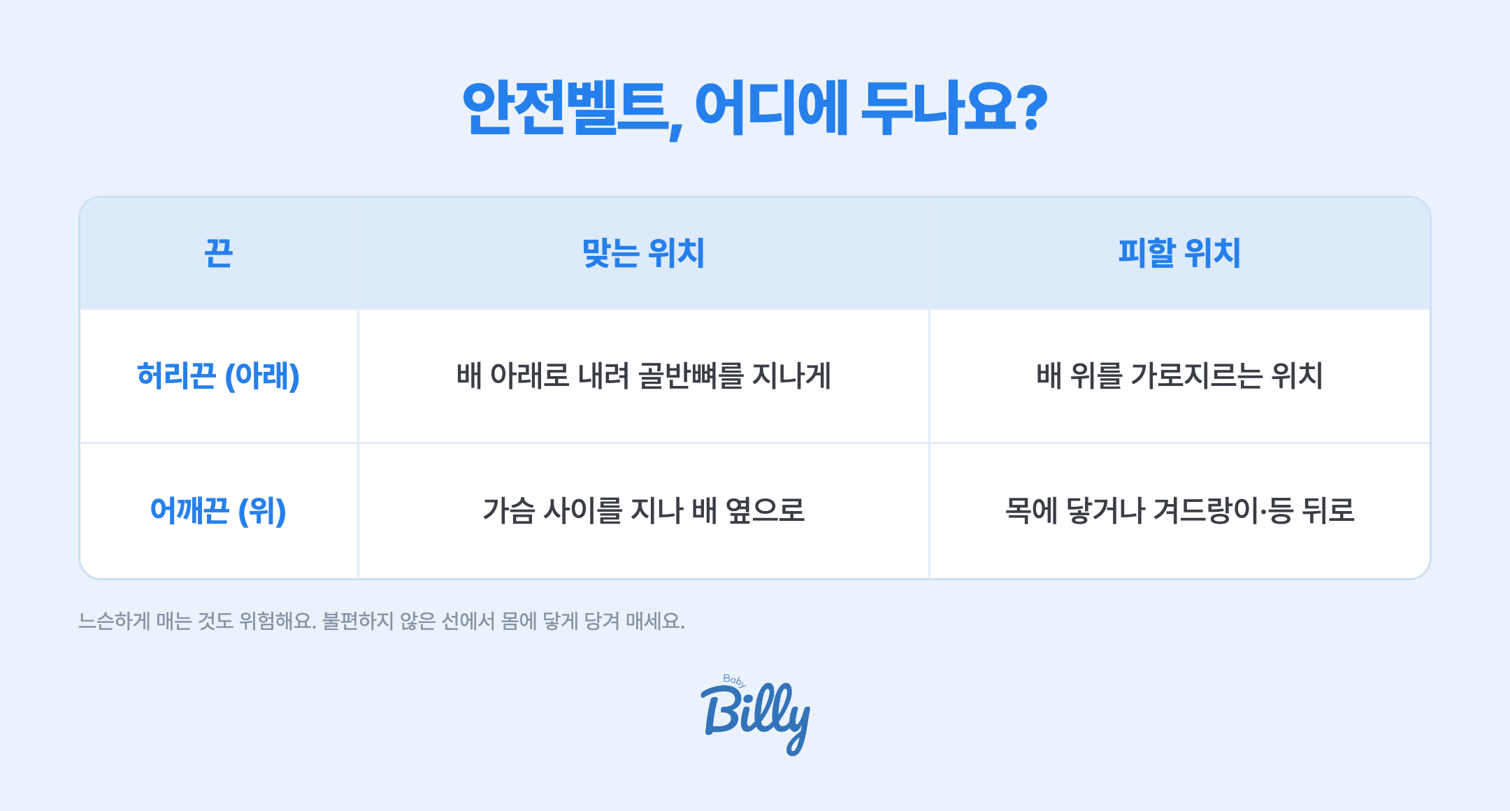 임산부 안전벨트 올바른 착용 위치 — 허리끈은 배 아래로 내려 골반뼈를 지나게 하고 배 위를 가로지르지 않게, 어깨끈은 가슴 사이를 지나 배 옆으로 내려오게 하고 목에 닿거나 겨드랑이 밑·등 뒤로 빼지 않기