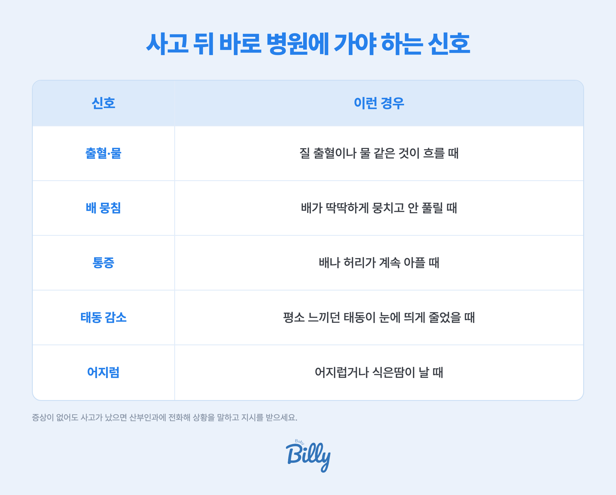 임산부 교통사고 뒤 바로 병원에 가야 하는 신호 다섯 가지 — 질 출혈이나 물 같은 것이 흐를 때, 배가 딱딱하게 뭉치고 안 풀릴 때, 배나 허리가 계속 아플 때, 태동이 눈에 띄게 줄었을 때, 어지럽거나 식은땀이 날 때
