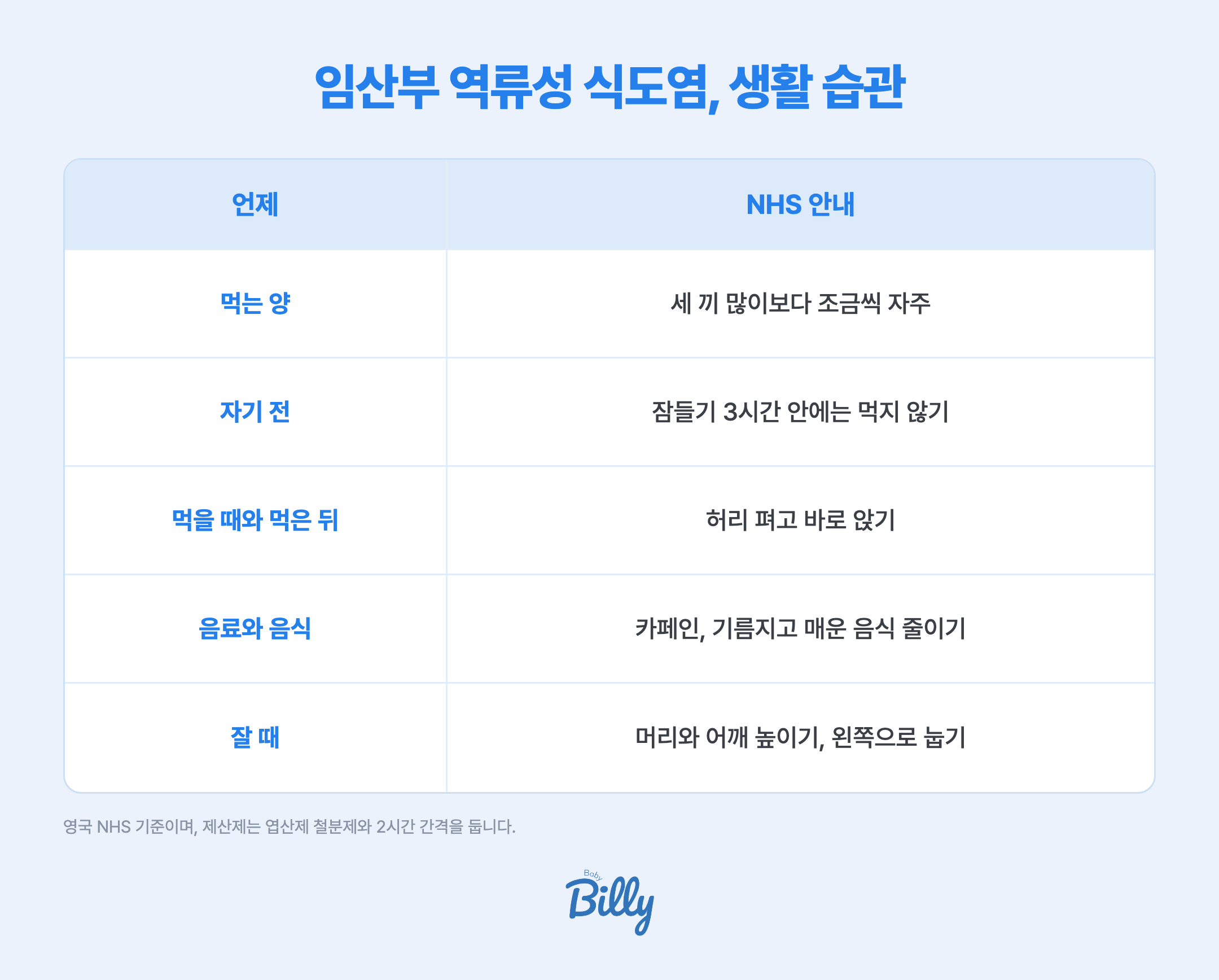 임신 중 역류성 식도염 증상을 줄이는 생활 습관을 정리한 표입니다. 하루 세 번 많이 먹기보다 조금씩 자주 먹습니다. 자기 전 3시간 안에는 먹지 않습니다. 먹을 때와 먹은 뒤에는 바로 앉습니다. 카페인 음료와 기름지거나 매운 음식을 줄입니다. 잘 때 머리와 어깨를 높이고 왼쪽으로 누우면 도움이 됩니다. 영국 NHS 기준입니다.