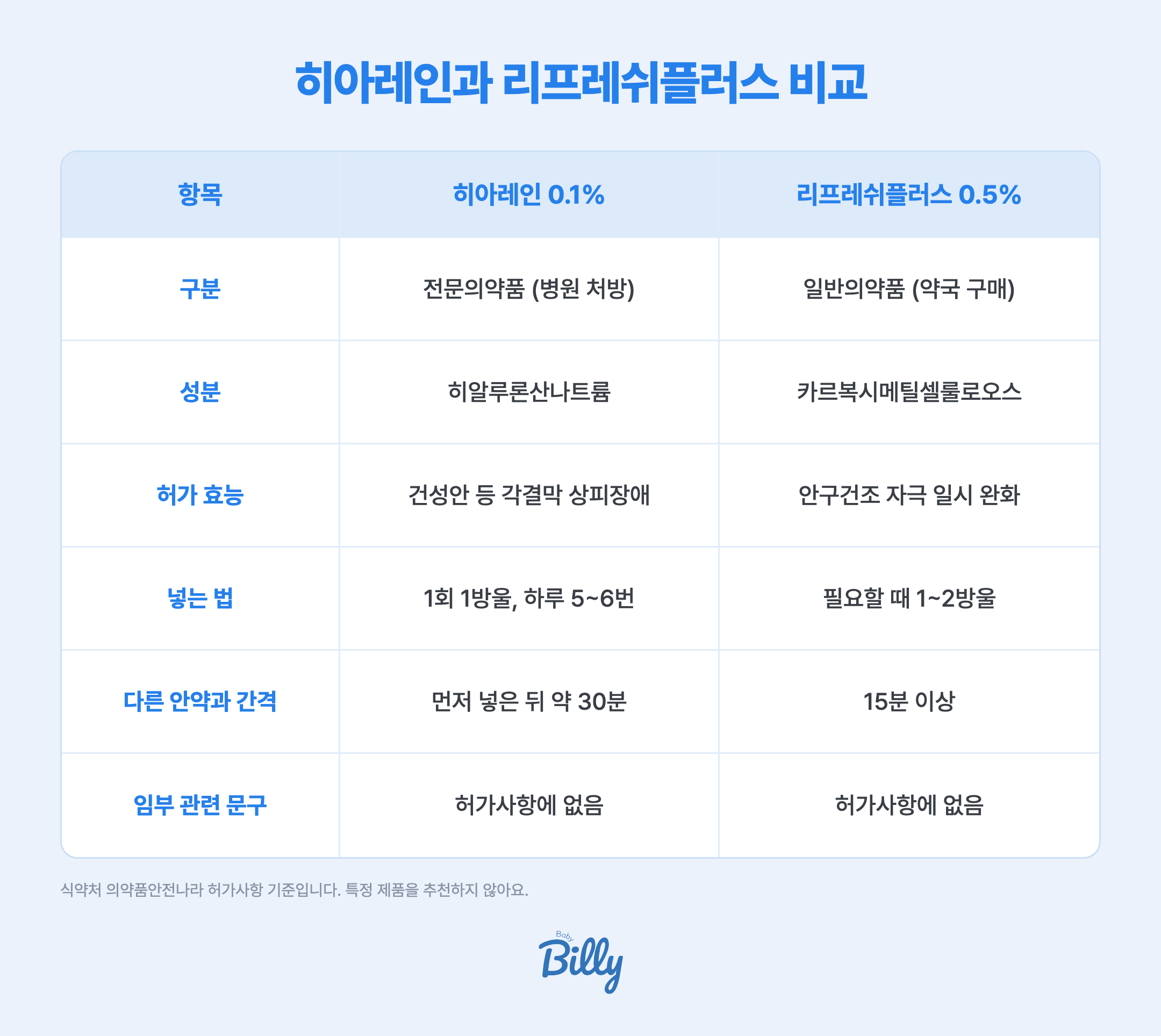 히아레인 0.1% 점안액과 리프레쉬플러스 0.5% 점안액 비교 표입니다. 히아레인은 병원 처방이 필요한 전문의약품이고 성분은 히알루론산나트륨입니다. 1회 1방울을 하루 5~6번 넣고, 다른 안약을 먼저 넣었다면 약 30분 뒤에 넣습니다. 리프레쉬플러스는 약국에서 사는 일반의약품이고 성분은 카르복시메틸셀룰로오스나트륨입니다. 필요할 때 1~2방울 넣고 다른 안약과는 15분 이상 간격을 둡니다. 두 제품 모두 허가사항에 임부 관련 문구는 없습니다. 식약처 의약품안전나라 허가사항 기준입니다.