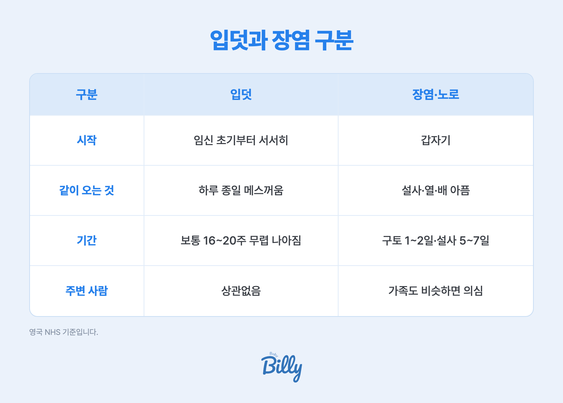 입덧과 장염을 구분하는 단서를 정리한 표입니다. 입덧은 임신 초기에 흔하고 하루 중 언제든 올 수 있으며 보통 16~20주 무렵 나아집니다. 장염과 노로바이러스는 갑자기 시작하고 구토와 설사가 함께 오며 열, 두통, 배 아픔, 근육통이 따라올 수 있습니다. 장염의 구토는 보통 1~2일, 설사는 5~7일 안에 멈추고 노로바이러스는 2~3일이면 나아집니다. 같이 사는 가족이 비슷한 증상이면 장염을 먼저 의심합니다. 영국 NHS 기준입니다.